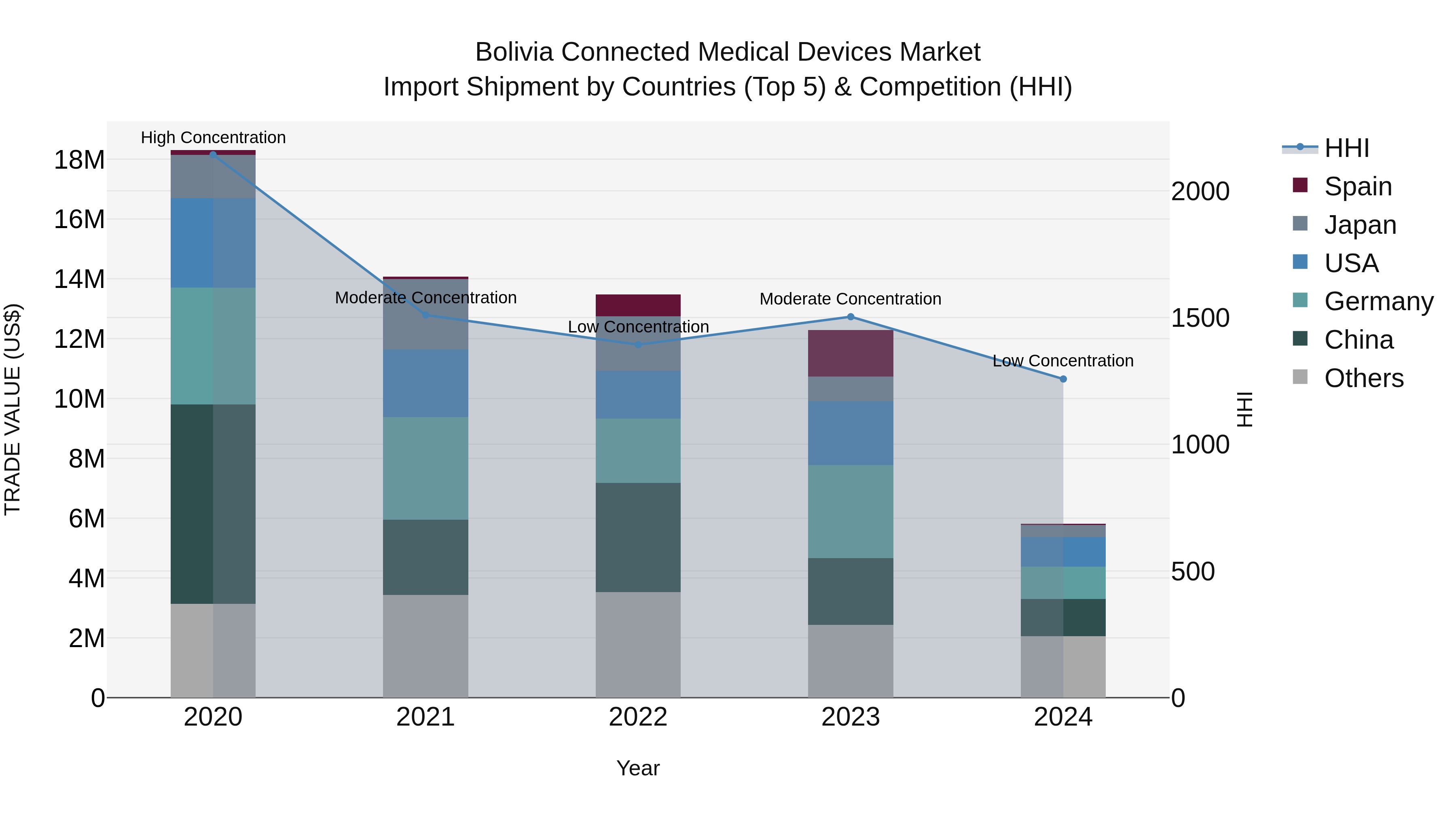 Bolivia Connected Medical Devices Market Top 5 Importing Countries and Market Competition (HHI) Analysis