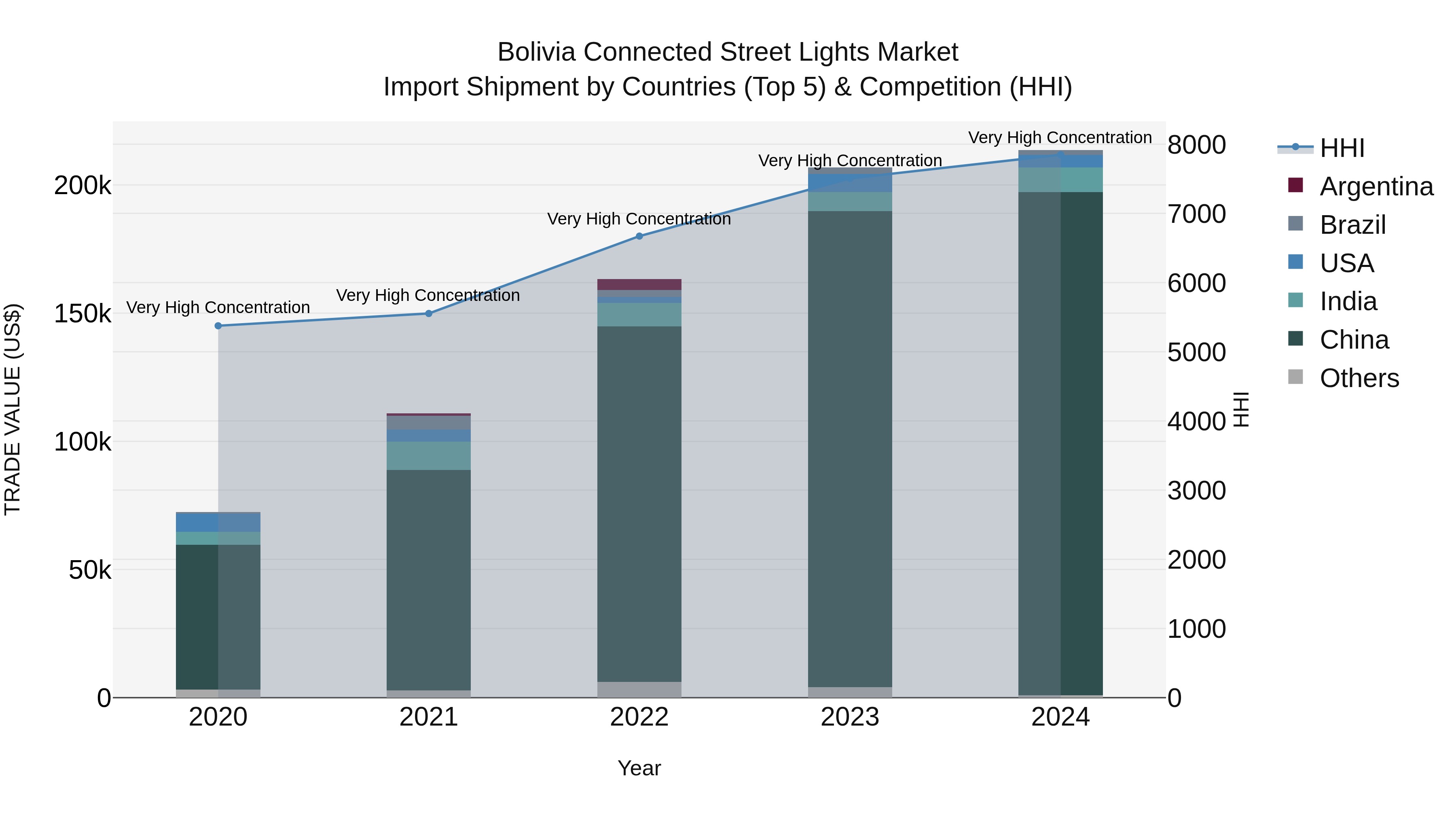Bolivia Connected Street Lights Market Top 5 Importing Countries and Market Competition (HHI) Analysis