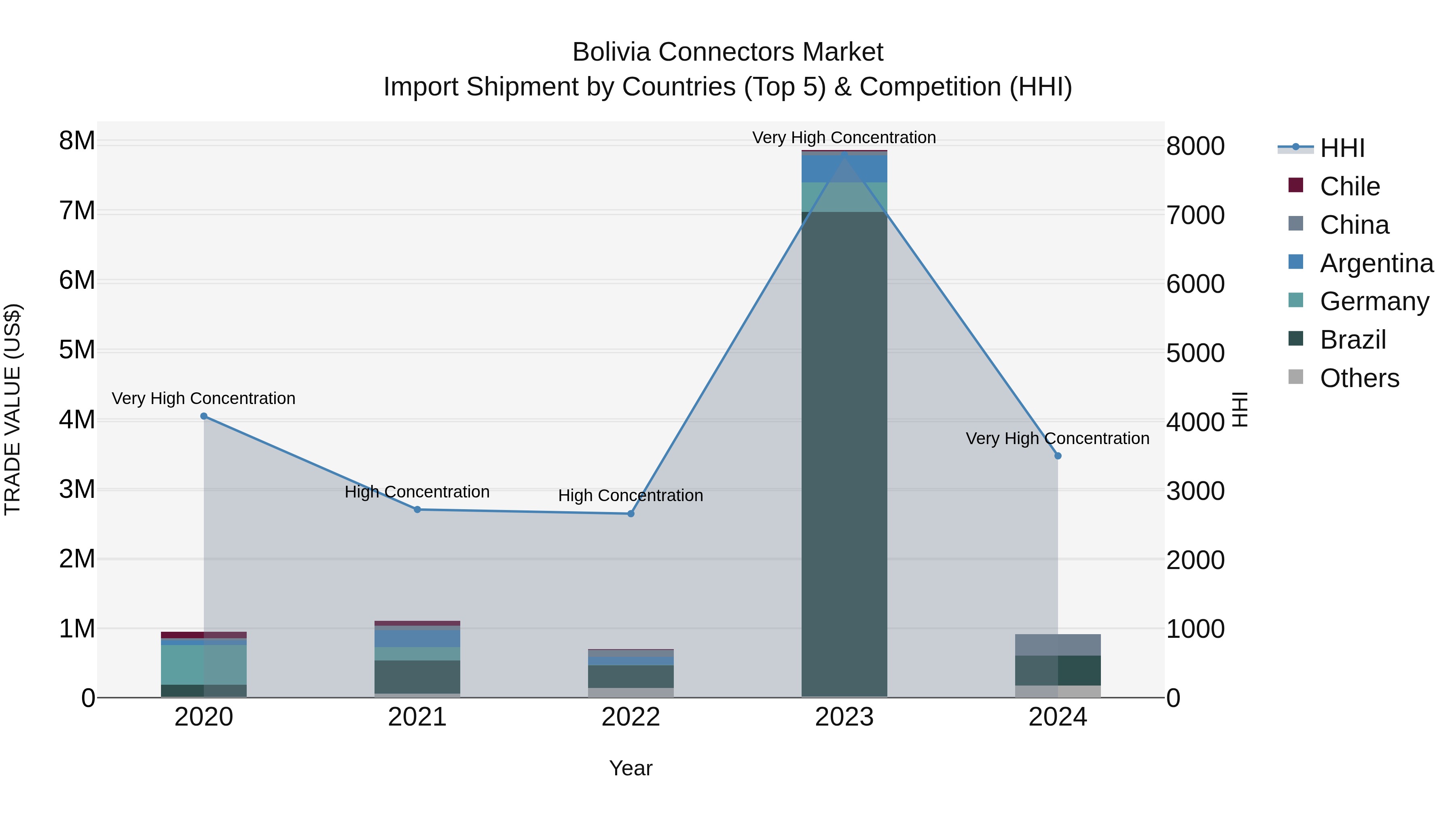 Bolivia Connectors Market Top 5 Importing Countries and Market Competition (HHI) Analysis