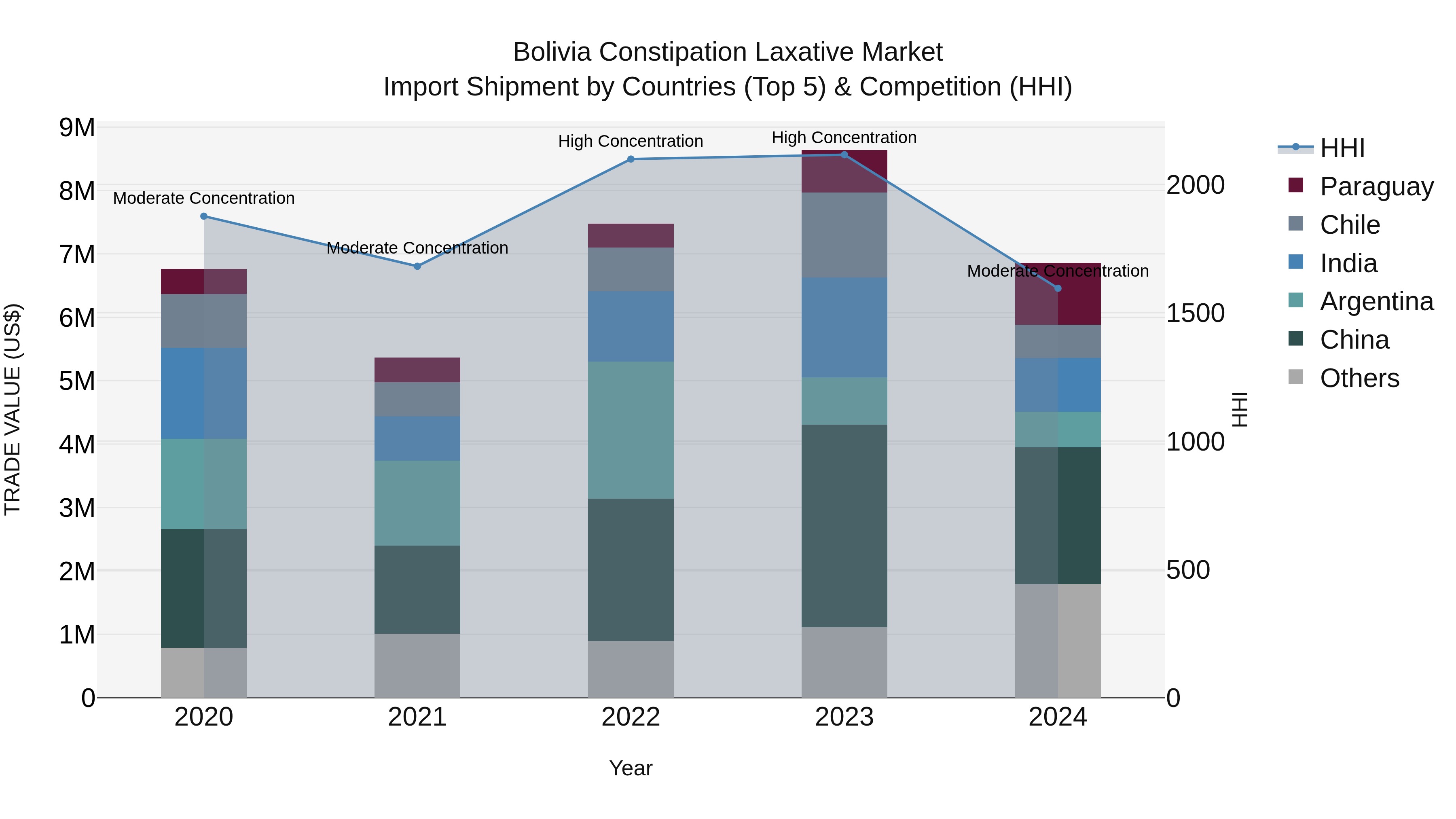 Bolivia Constipation Laxative Market Top 5 Importing Countries and Market Competition (HHI) Analysis