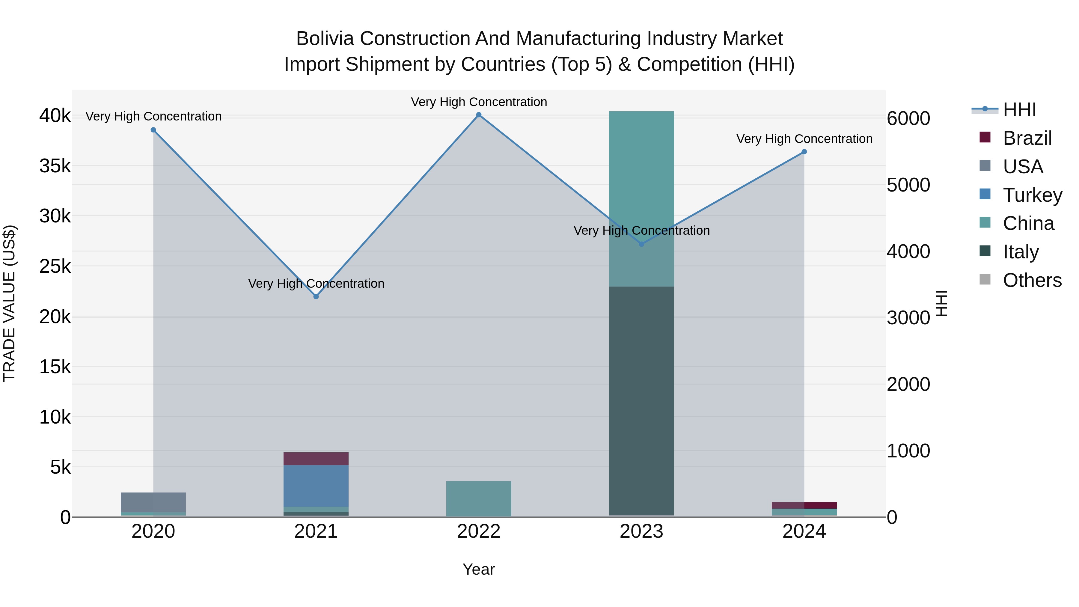 Bolivia Construction And Manufacturing Industry Market Top 5 Importing Countries and Market Competition (HHI) Analysis