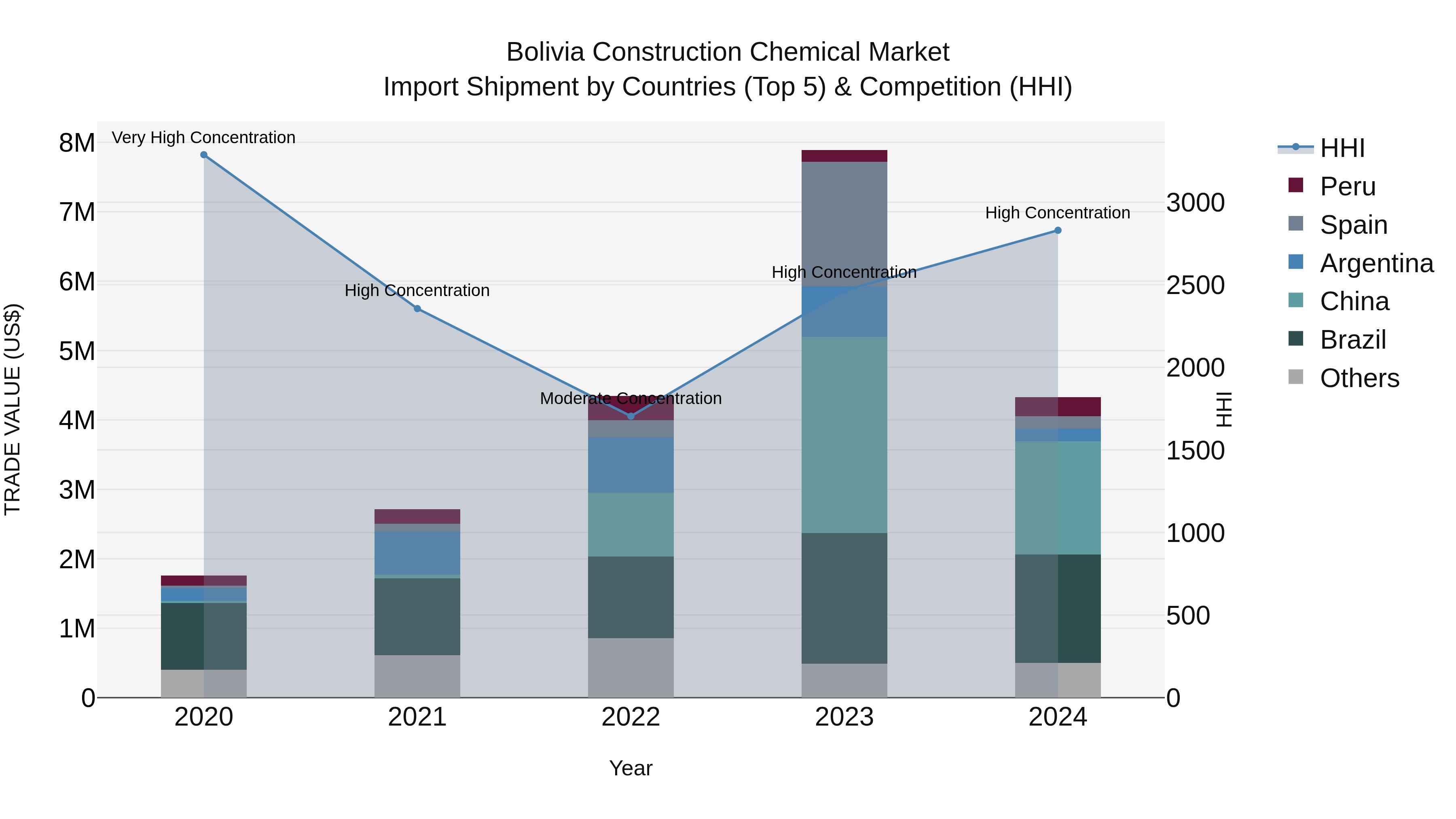 Bolivia Construction Chemical Market Top 5 Importing Countries and Market Competition (HHI) Analysis