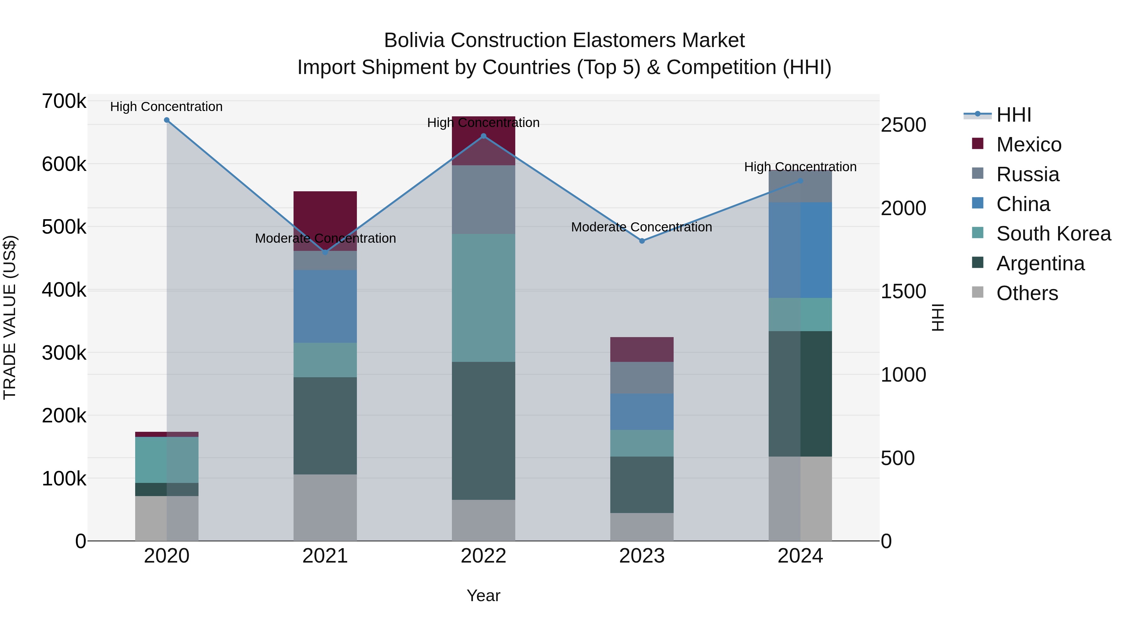 Bolivia Construction Elastomers Market Top 5 Importing Countries and Market Competition (HHI) Analysis