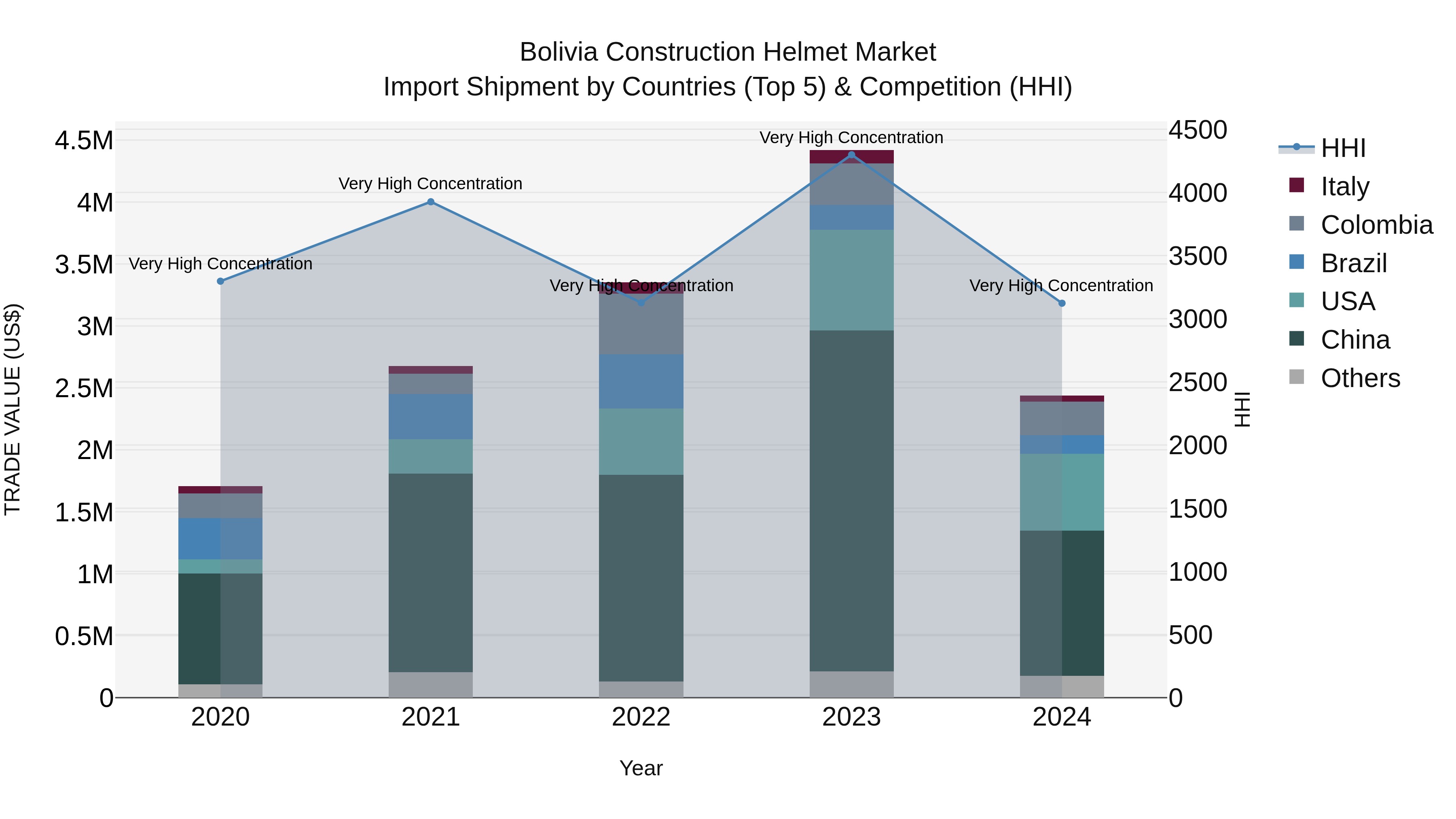Bolivia Construction Helmet Market Top 5 Importing Countries and Market Competition (HHI) Analysis