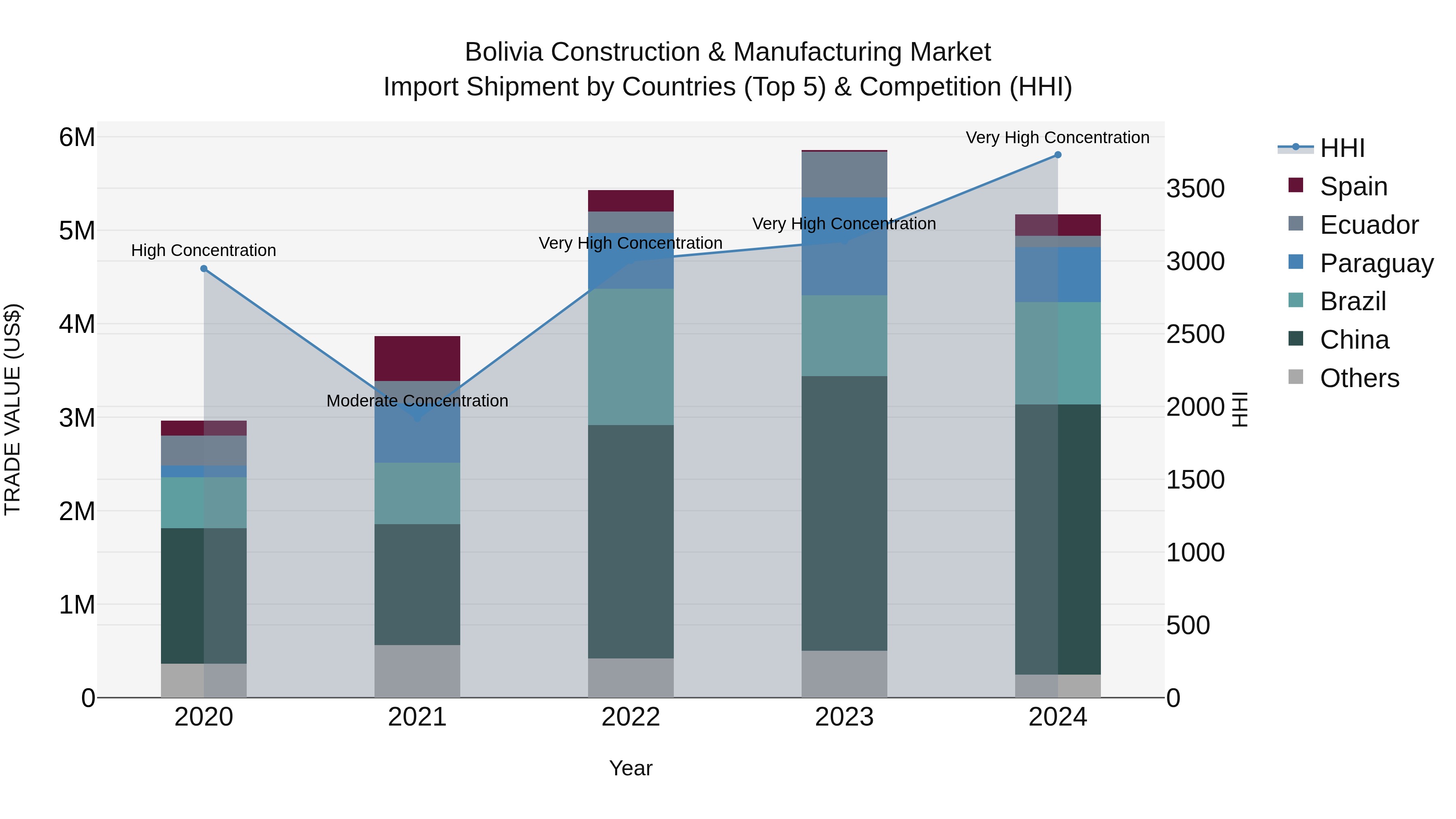 Bolivia Construction & Manufacturing Market Top 5 Importing Countries and Market Competition (HHI) Analysis