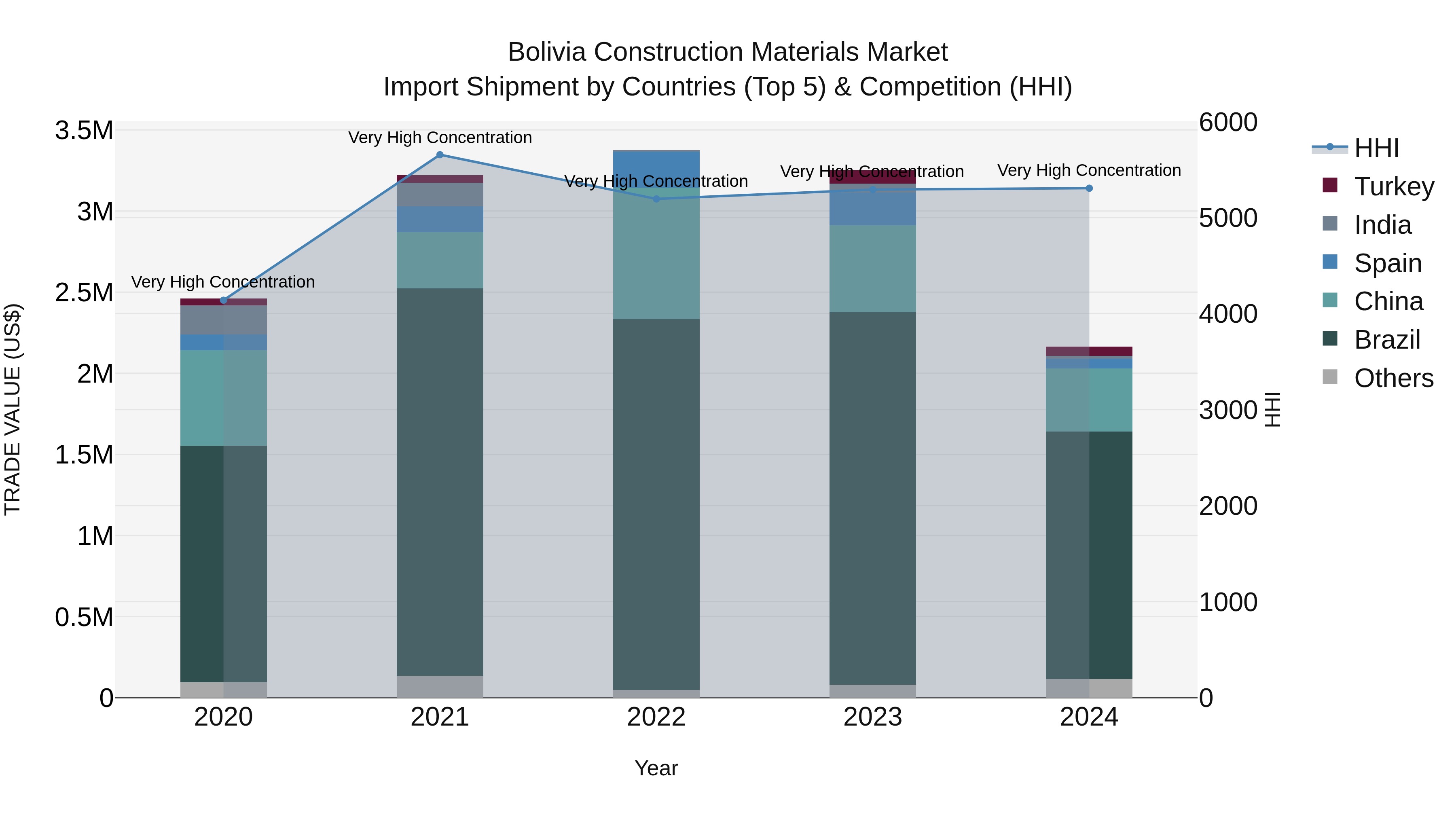 Bolivia Construction Materials Market Top 5 Importing Countries and Market Competition (HHI) Analysis