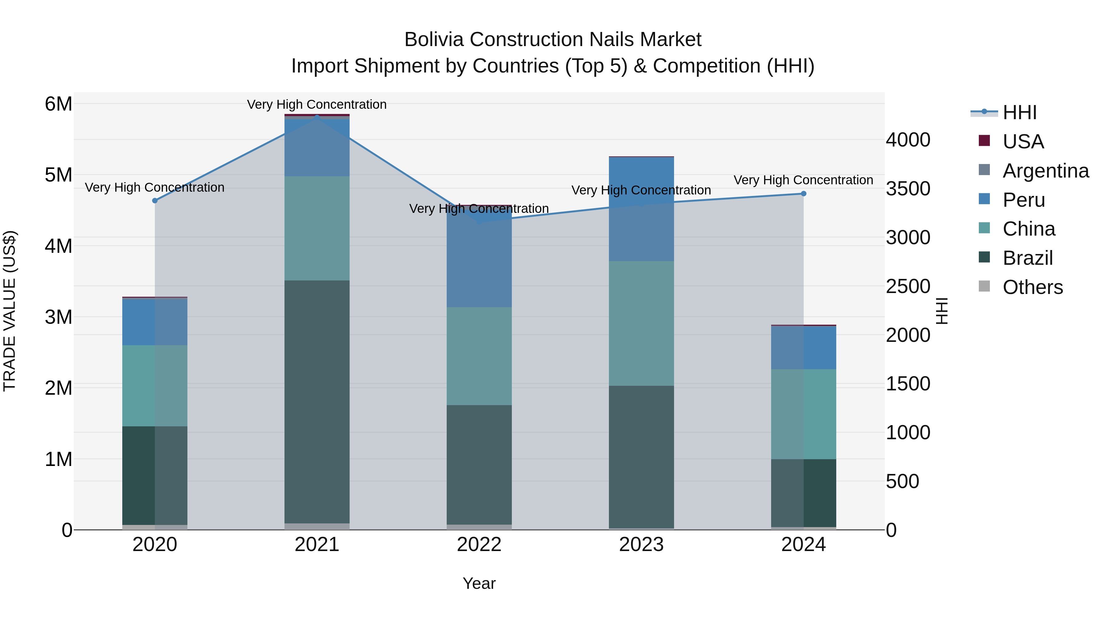 Bolivia Construction Nails Market Top 5 Importing Countries and Market Competition (HHI) Analysis