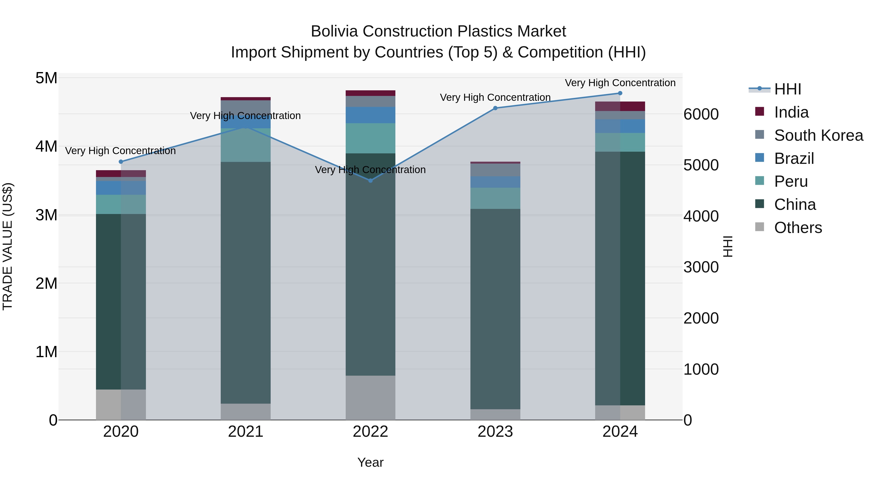 Bolivia Construction Plastics Market Top 5 Importing Countries and Market Competition (HHI) Analysis