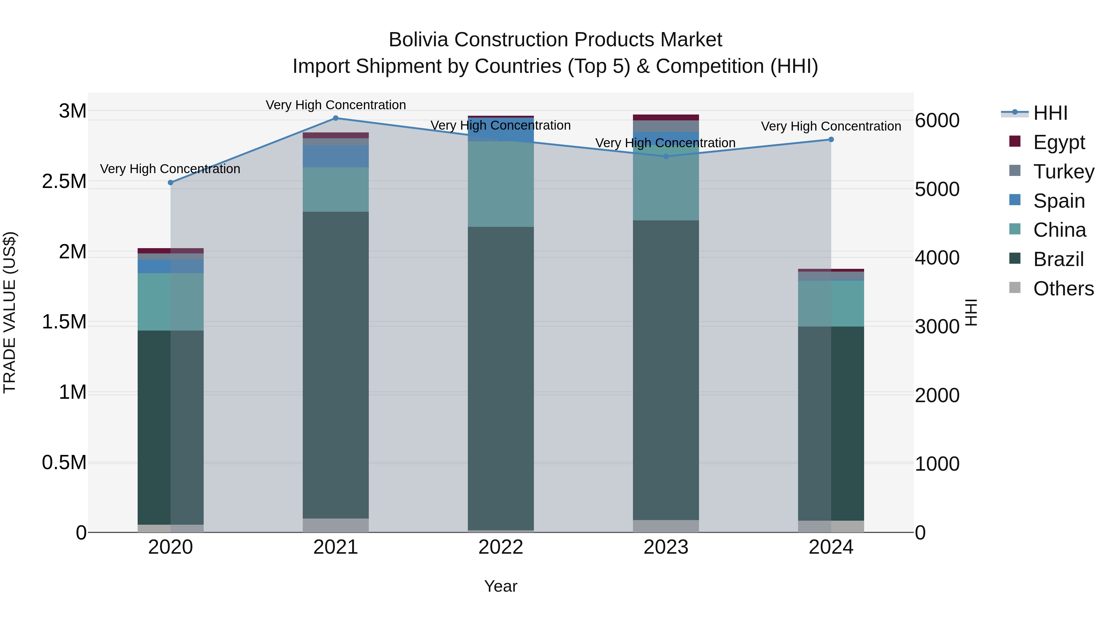 Bolivia Construction Products Market Top 5 Importing Countries and Market Competition (HHI) Analysis