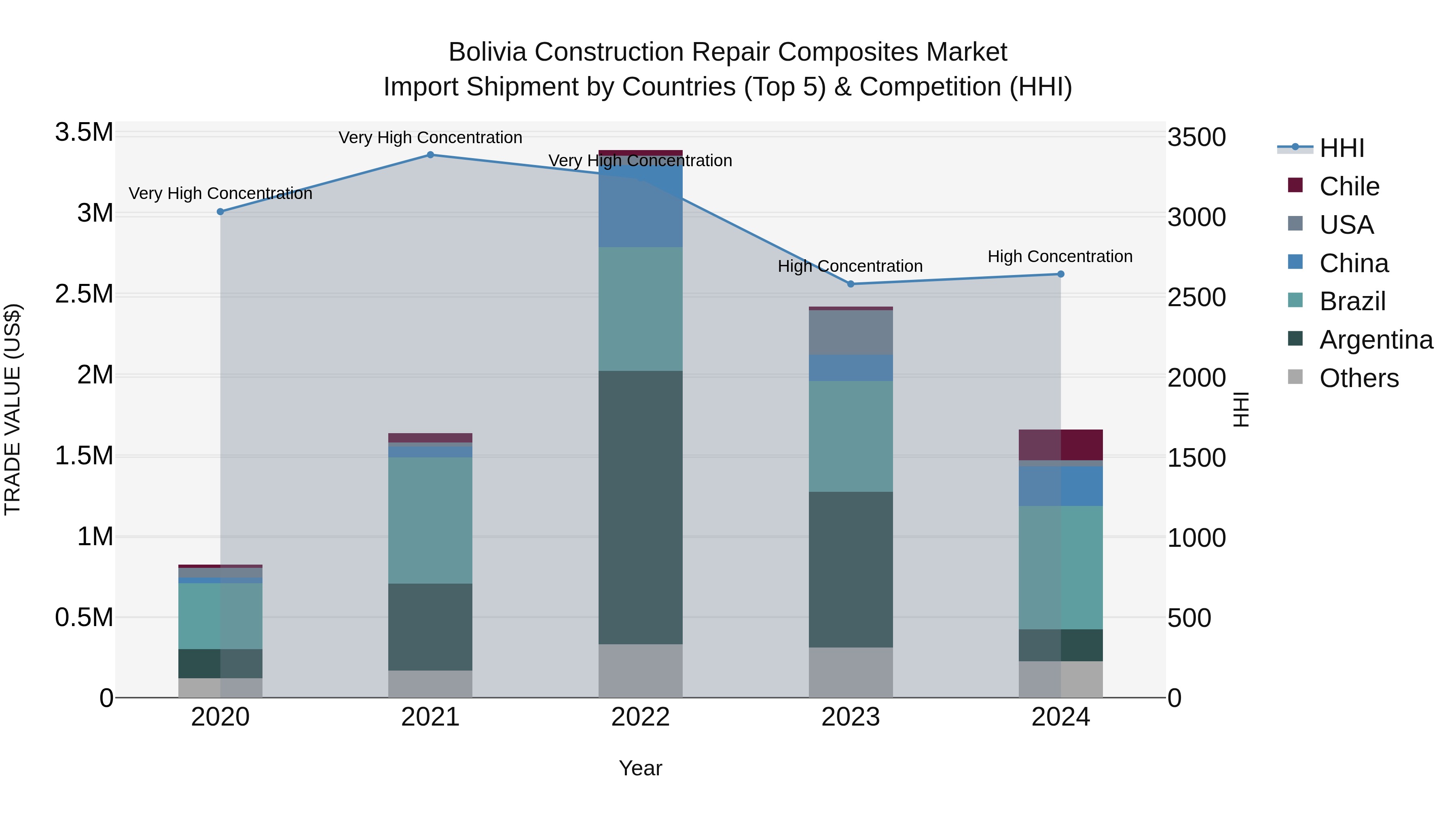 Bolivia Construction Repair Composites Market Top 5 Importing Countries and Market Competition (HHI) Analysis