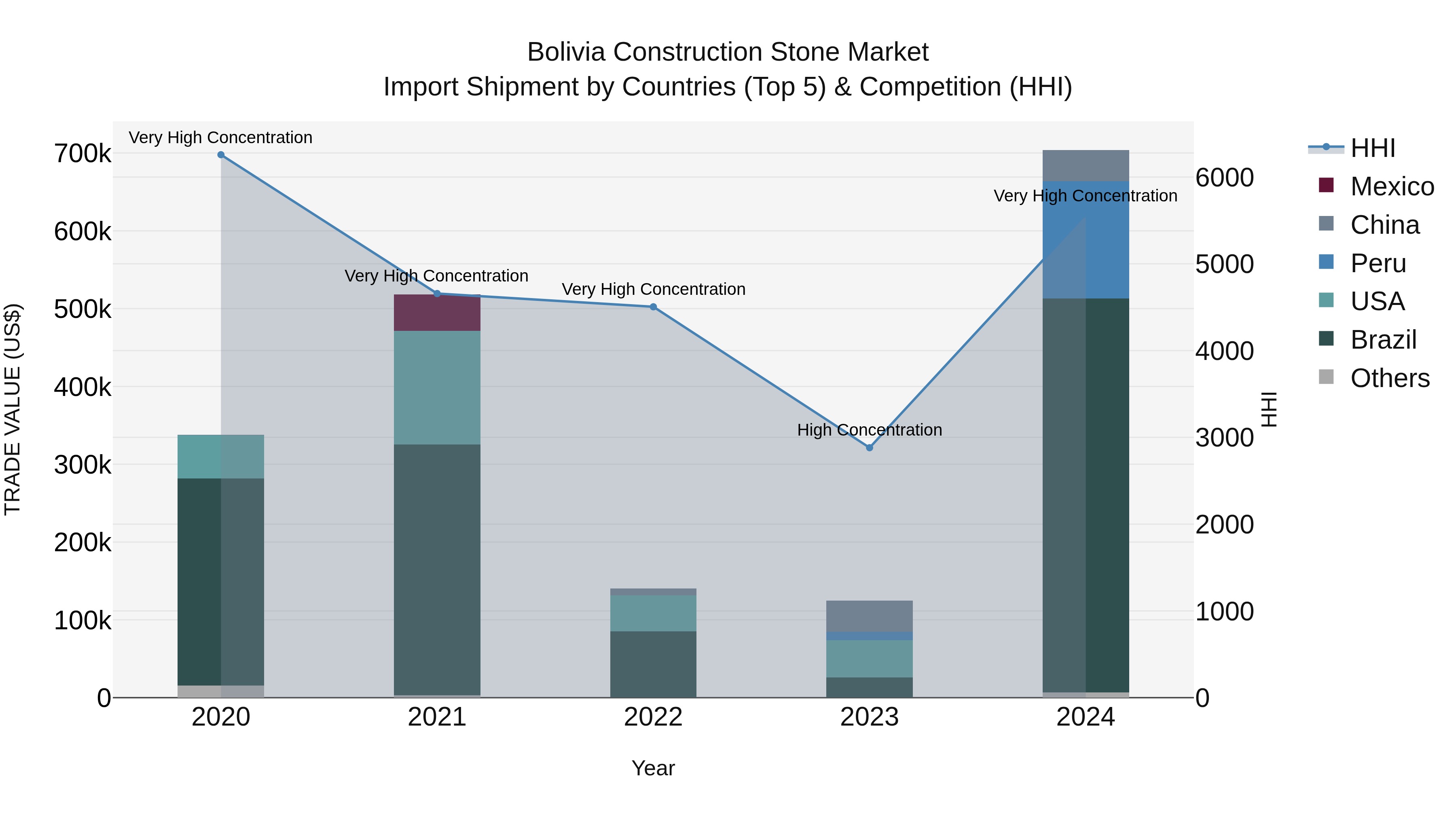Bolivia Construction Stone Market Top 5 Importing Countries and Market Competition (HHI) Analysis