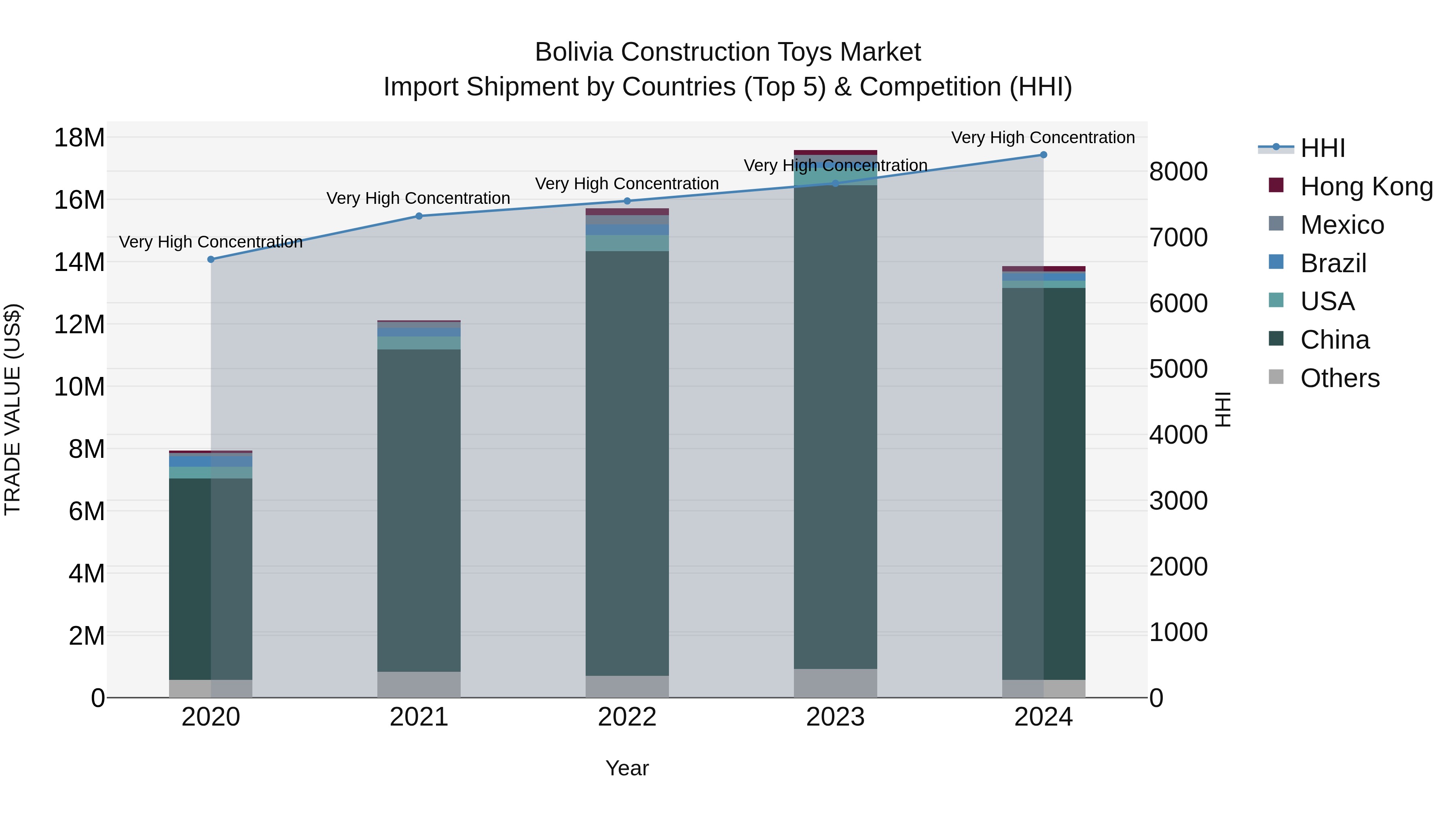 Bolivia Construction Toys Market Top 5 Importing Countries and Market Competition (HHI) Analysis