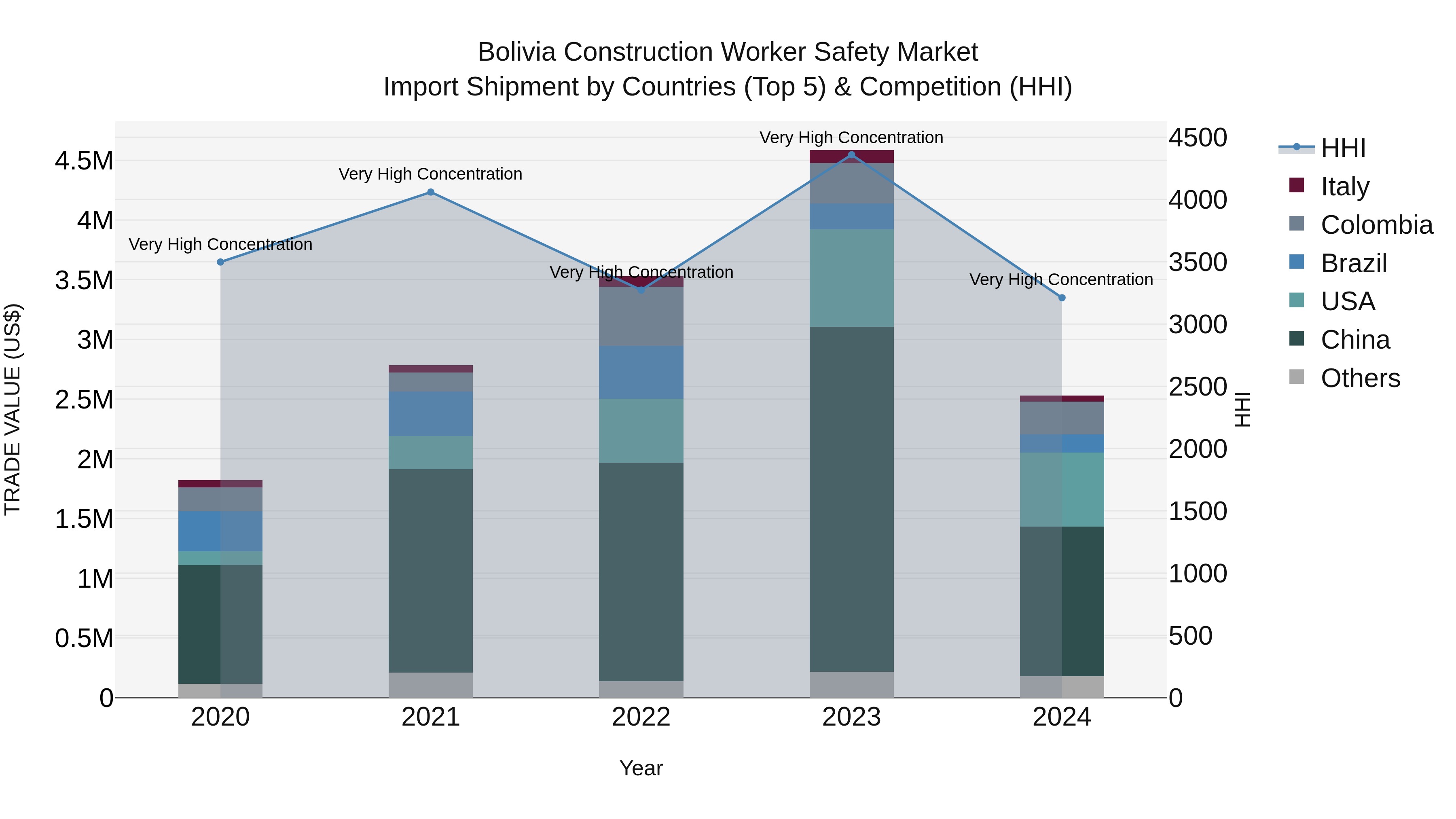 Bolivia Construction Worker Safety Market Top 5 Importing Countries and Market Competition (HHI) Analysis