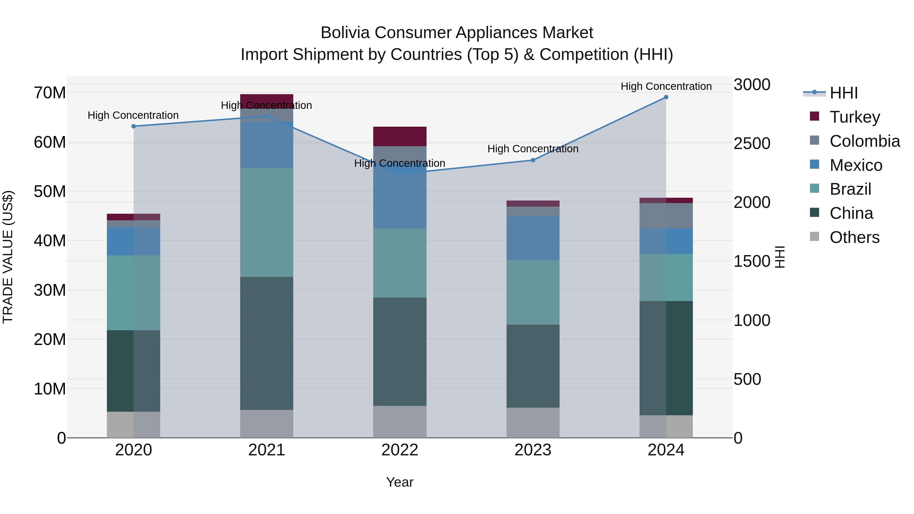 Bolivia Consumer Appliances Market Top 5 Importing Countries and Market Competition (HHI) Analysis