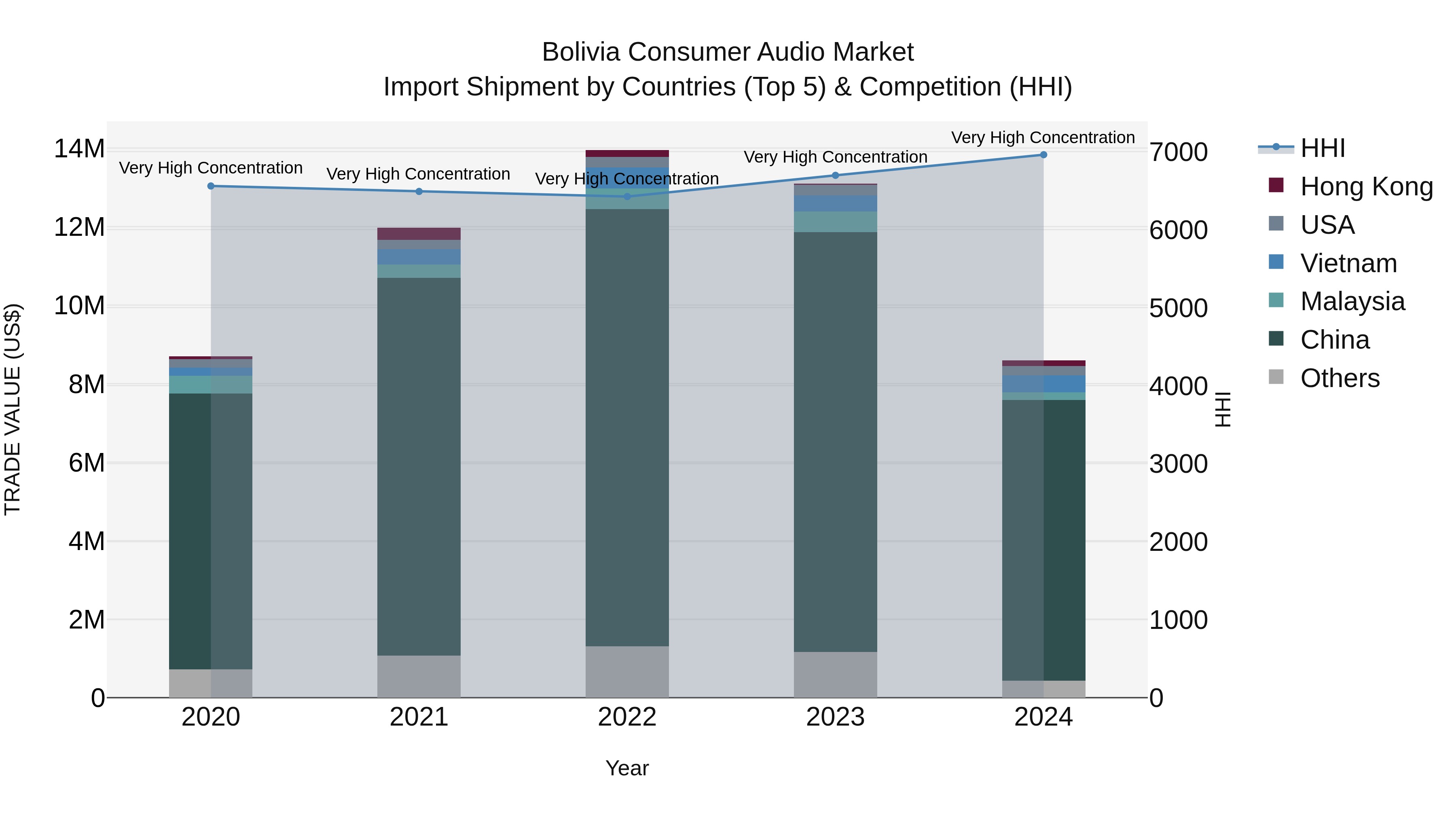 Bolivia Consumer Audio Market Top 5 Importing Countries and Market Competition (HHI) Analysis