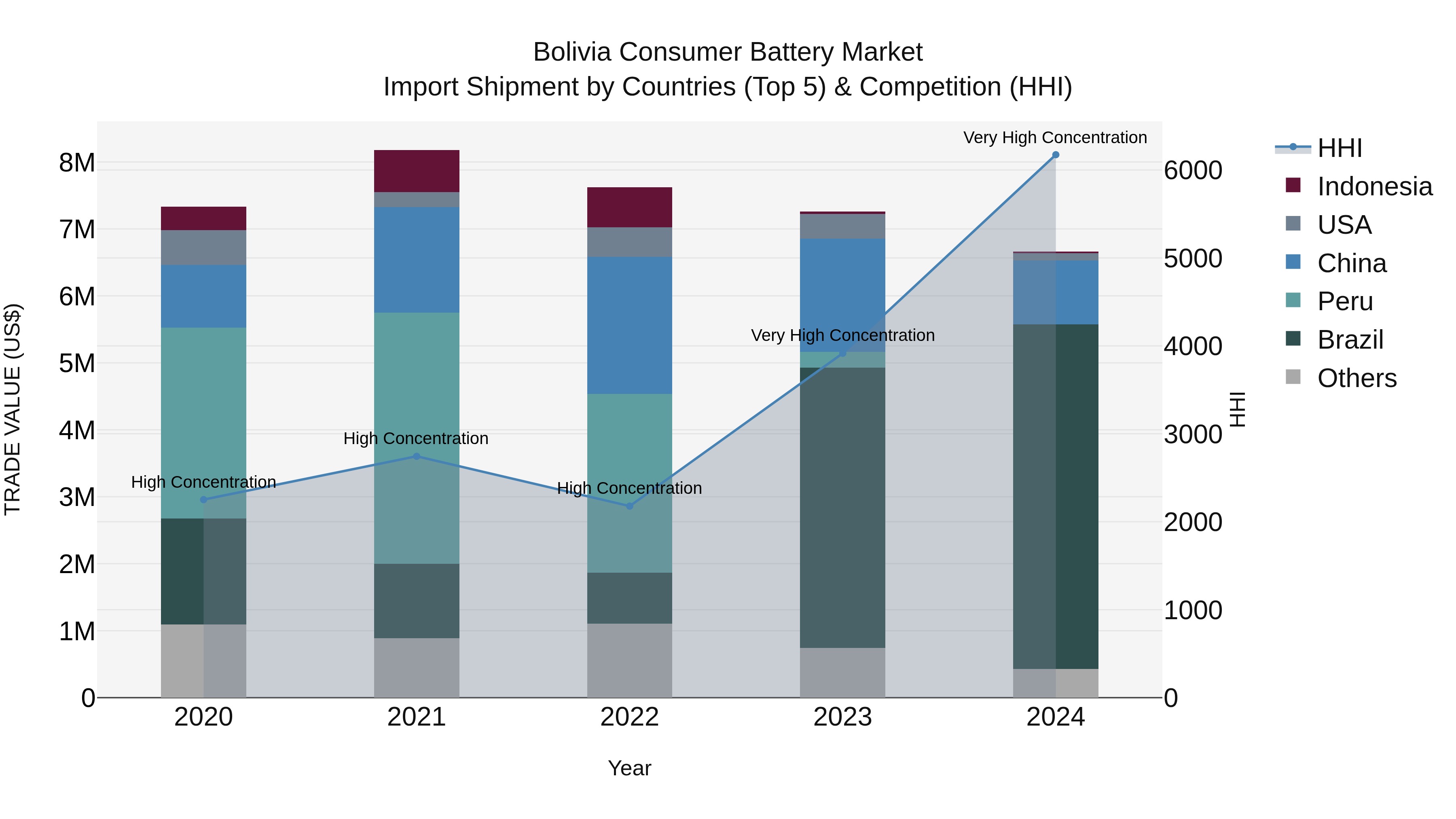 Bolivia Consumer Battery Market Top 5 Importing Countries and Market Competition (HHI) Analysis