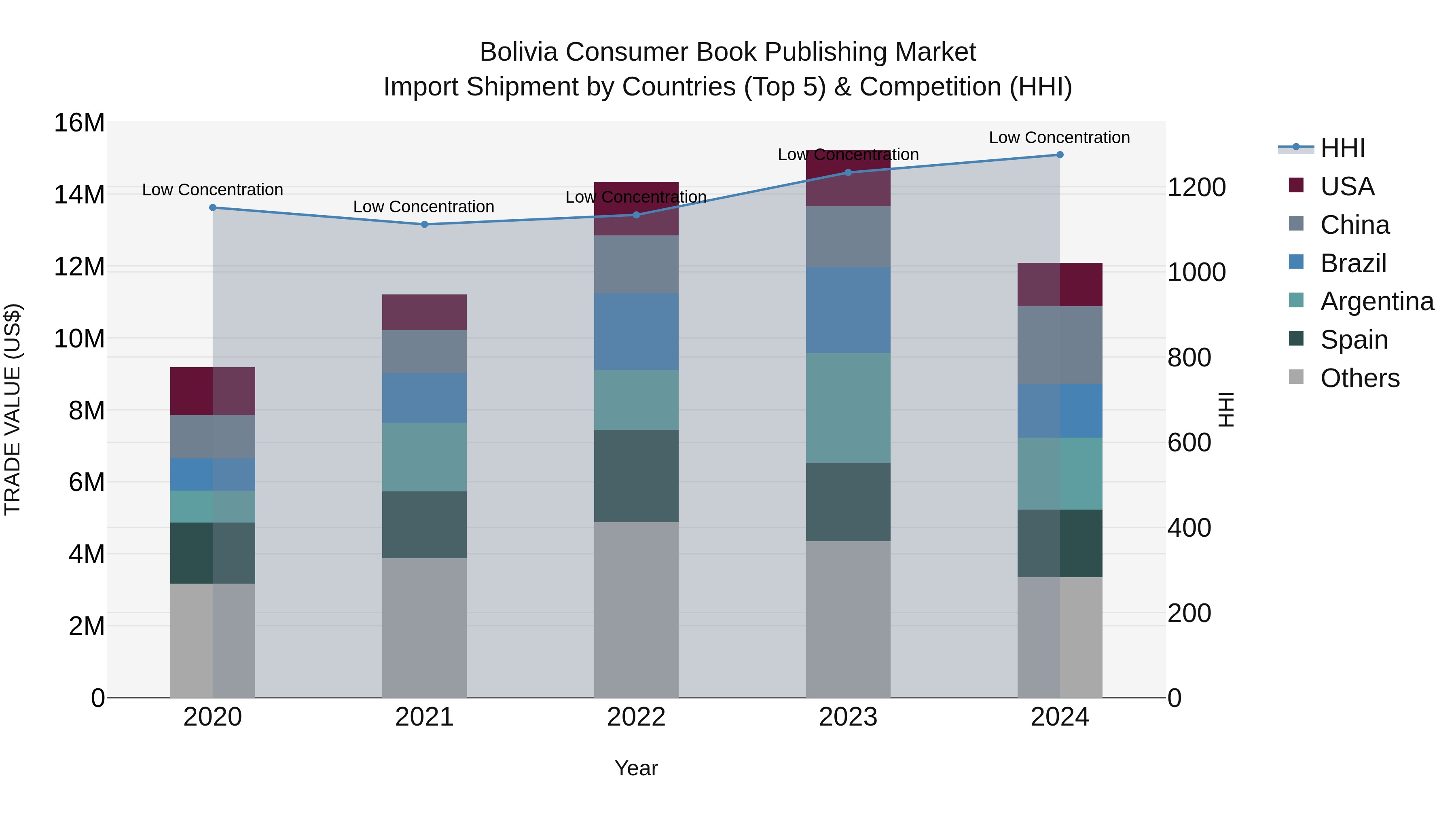Bolivia Consumer Book Publishing Market Top 5 Importing Countries and Market Competition (HHI) Analysis