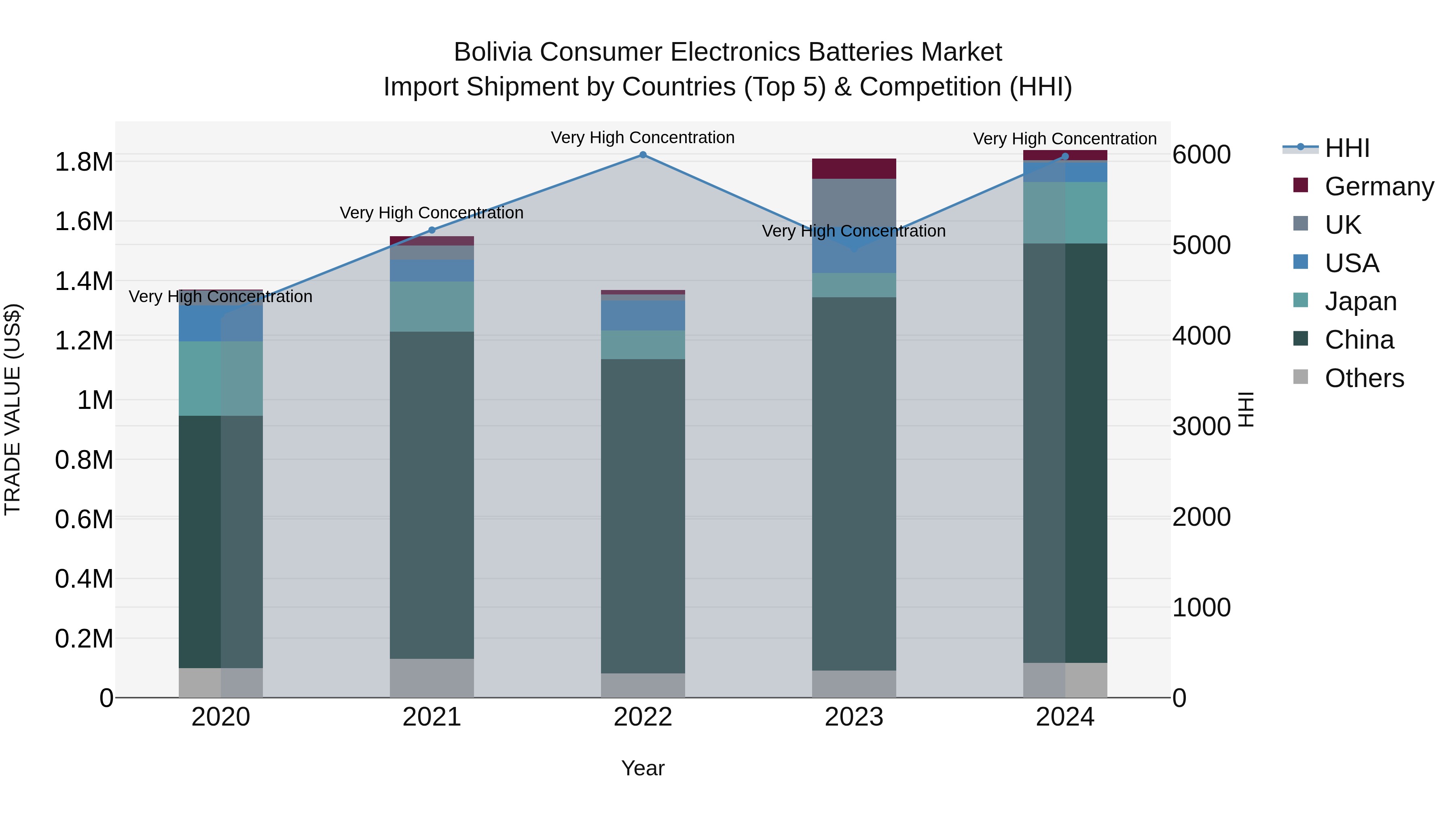 Bolivia Consumer Electronics Batteries Market Top 5 Importing Countries and Market Competition (HHI) Analysis