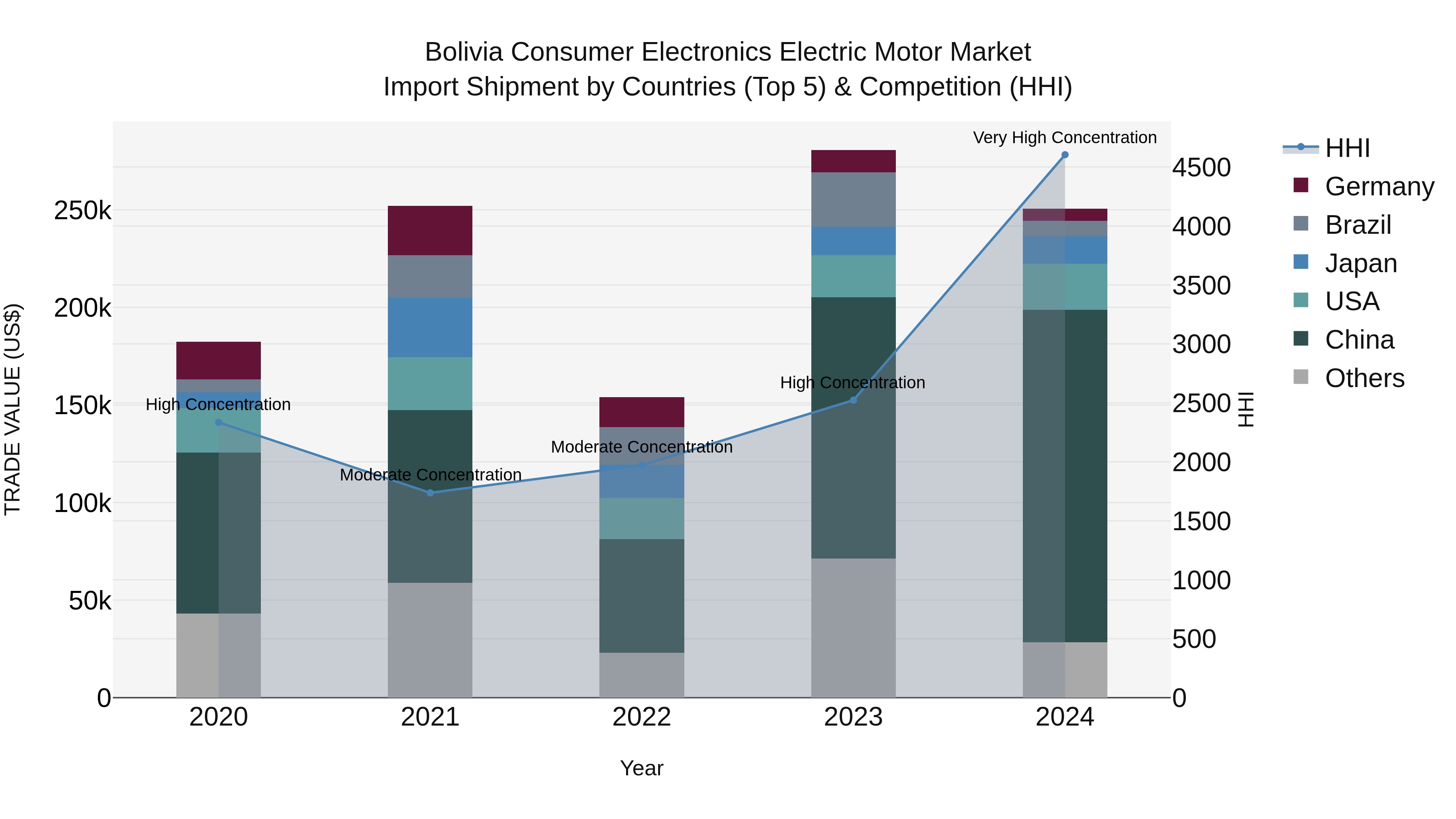 Bolivia Consumer Electronics Electric Motor Market Top 5 Importing Countries and Market Competition (HHI) Analysis