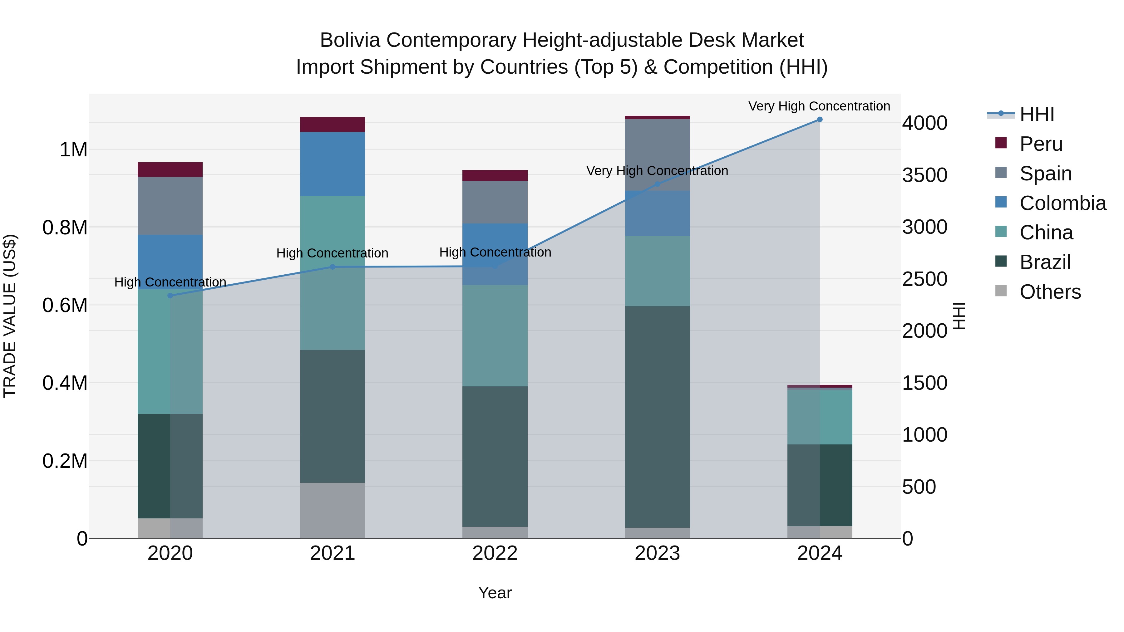Bolivia Contemporary Height Adjustable Desk Market Top 5 Importing Countries and Market Competition (HHI) Analysis