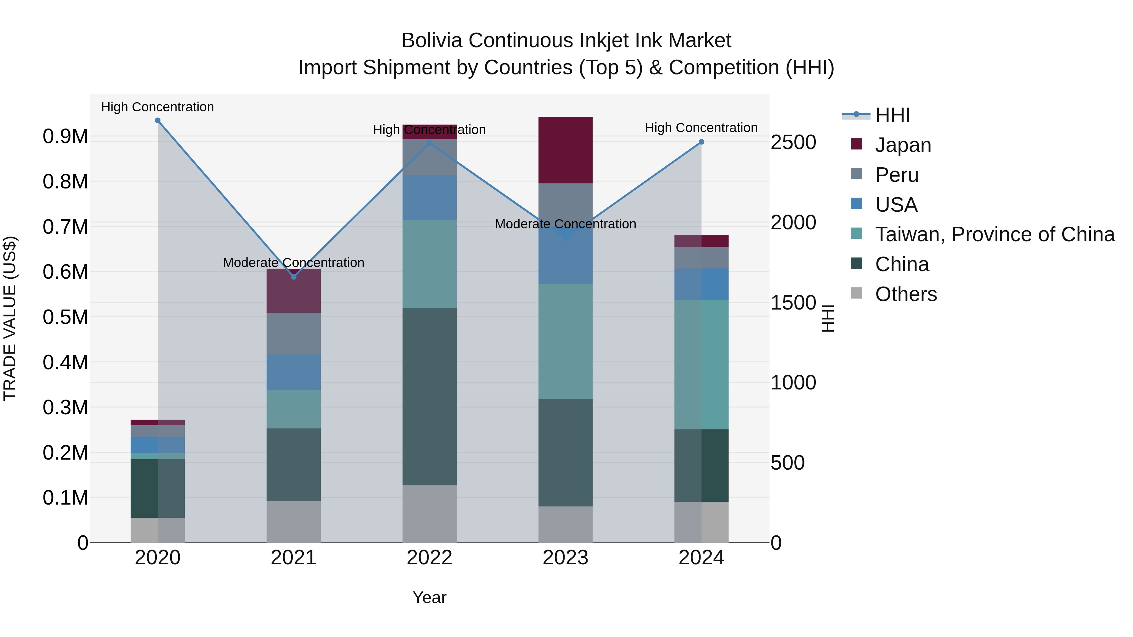 Bolivia Continuous Inkjet Ink Market Top 5 Importing Countries and Market Competition (HHI) Analysis