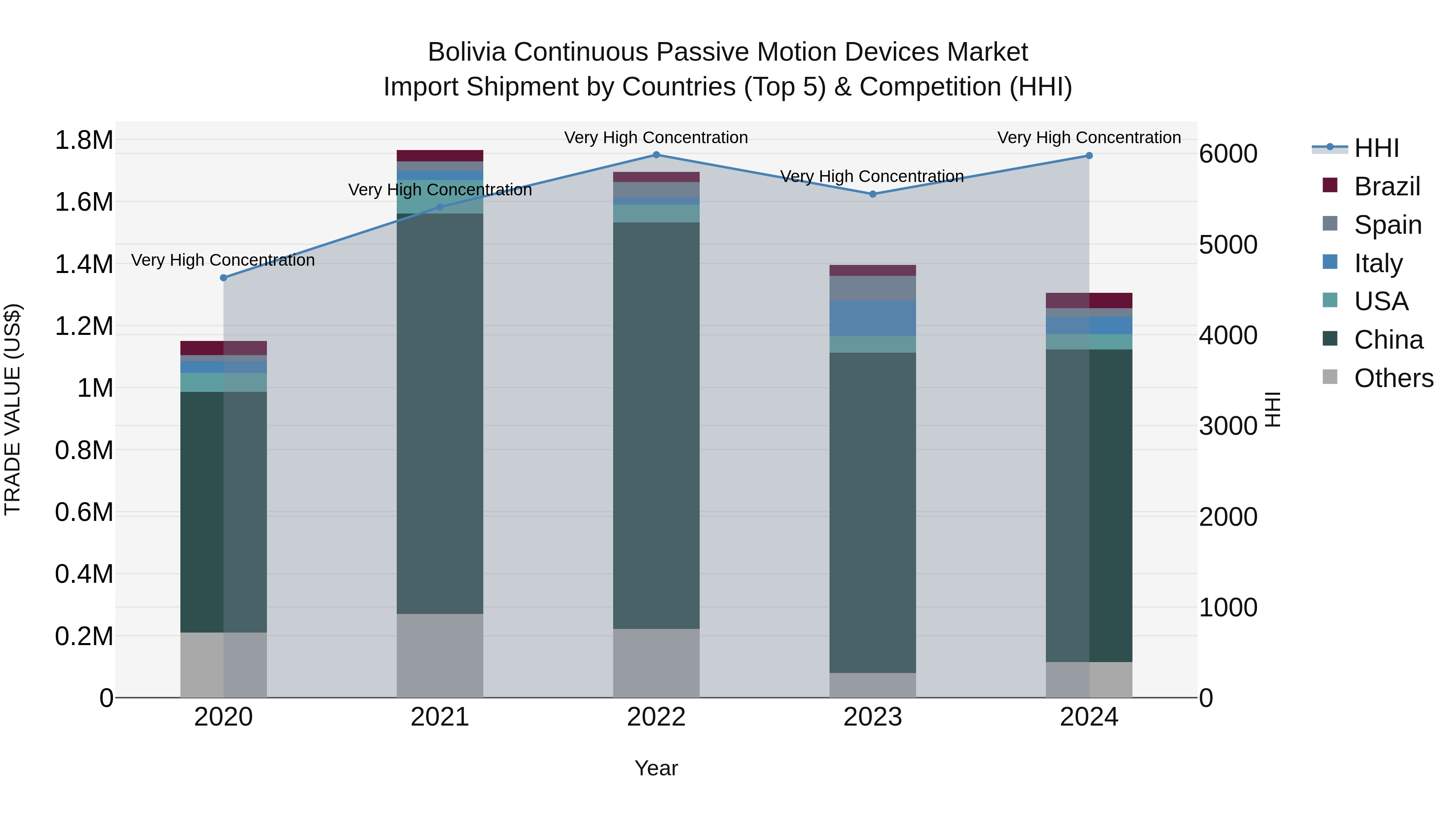Bolivia Continuous Passive Motion Devices Market Top 5 Importing Countries and Market Competition (HHI) Analysis