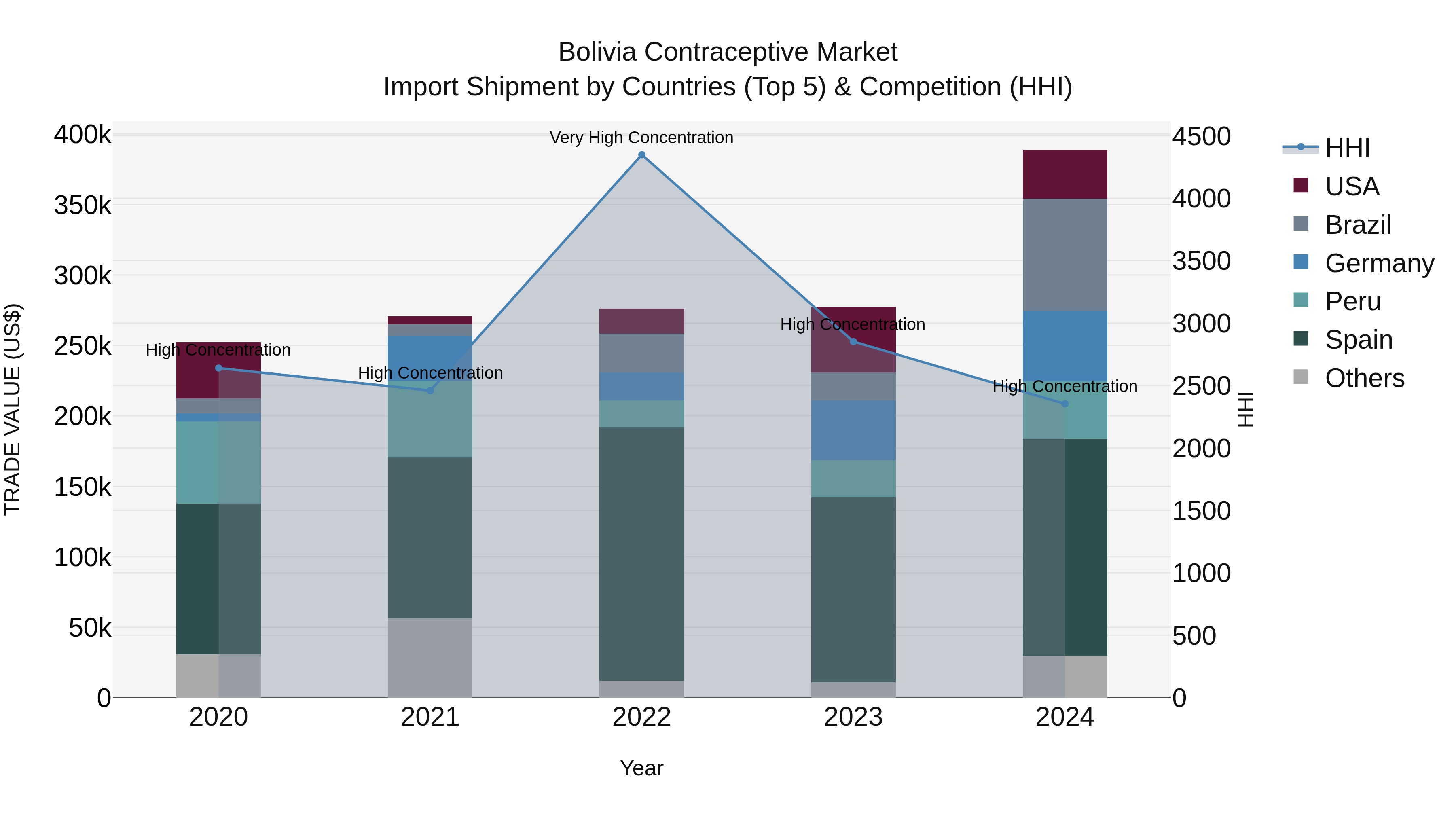Bolivia Contraceptive Market Top 5 Importing Countries and Market Competition (HHI) Analysis