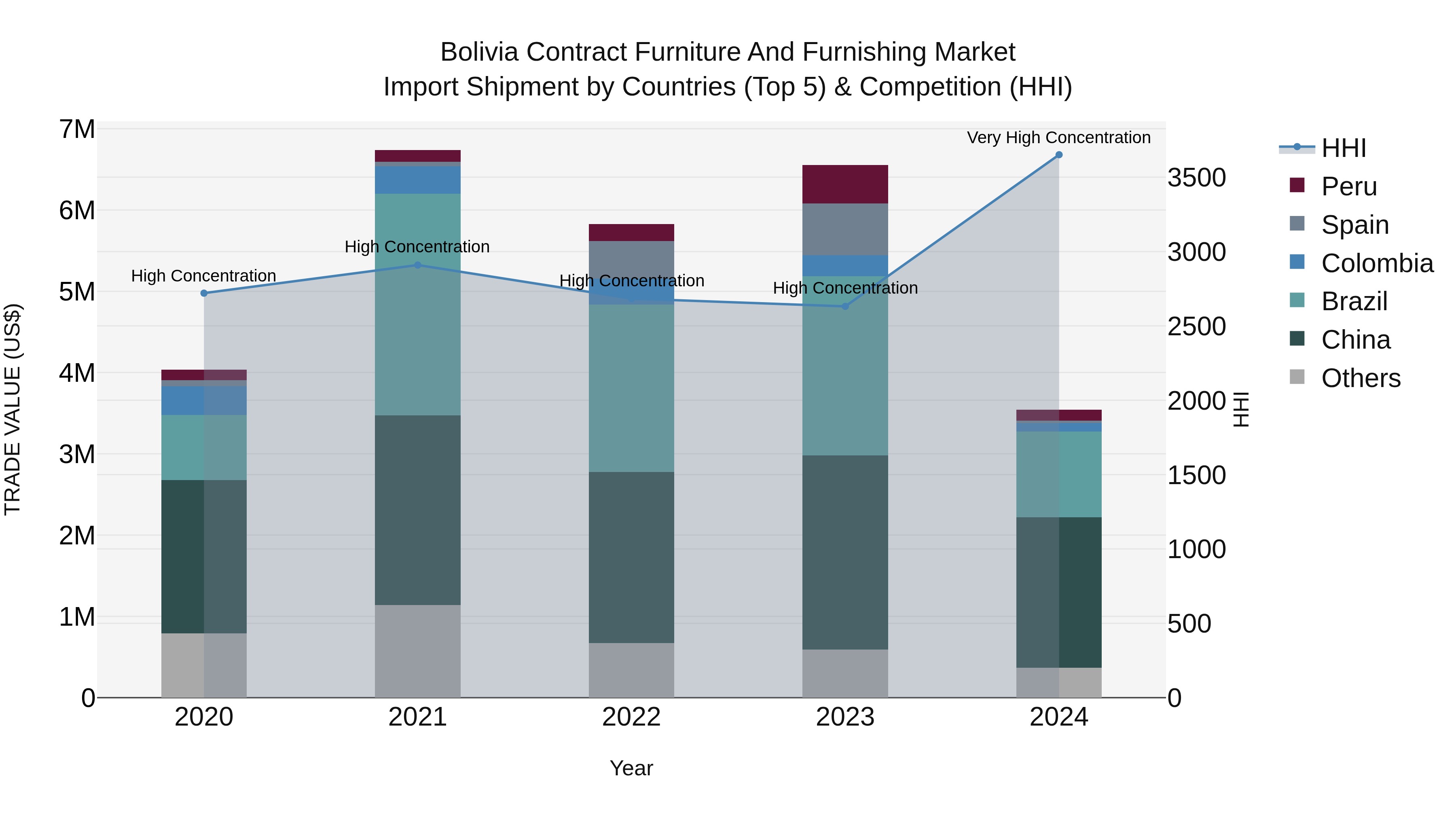 Bolivia Contract Furniture And Furnishing Market Top 5 Importing Countries and Market Competition (HHI) Analysis