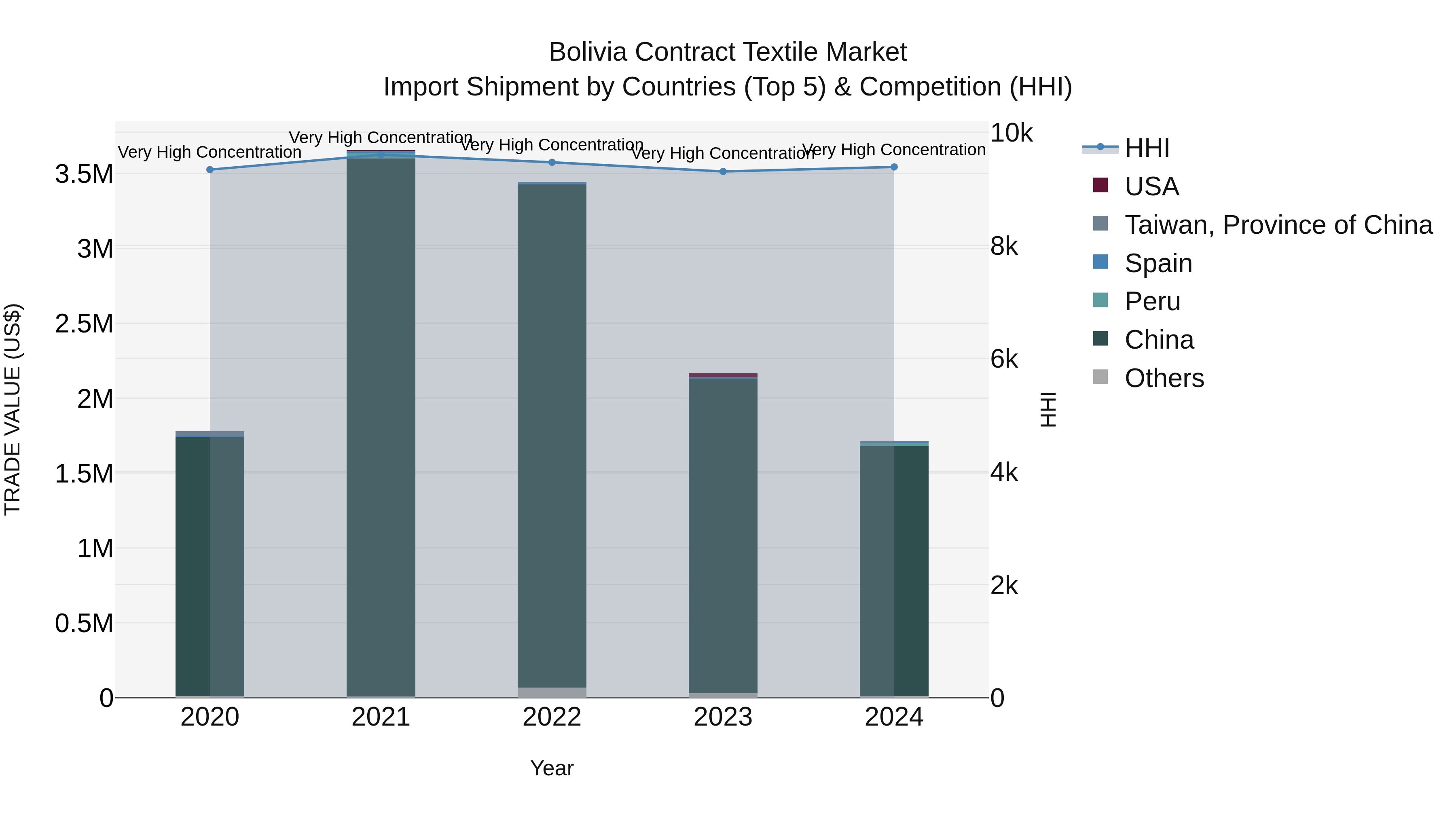 Bolivia Contract Textile Market Top 5 Importing Countries and Market Competition (HHI) Analysis