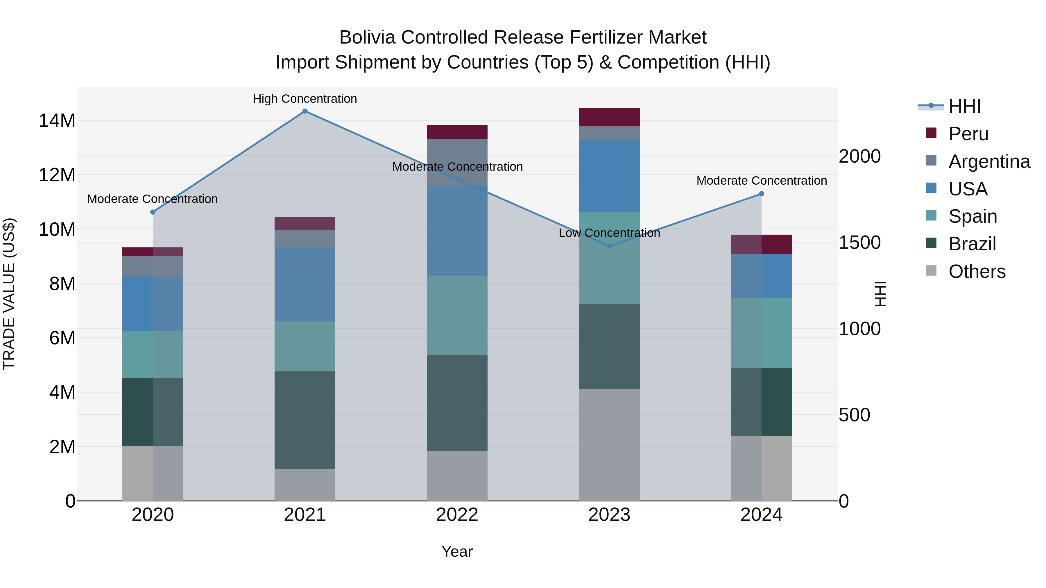 Bolivia Controlled Release Fertilizer Market Top 5 Importing Countries and Market Competition (HHI) Analysis
