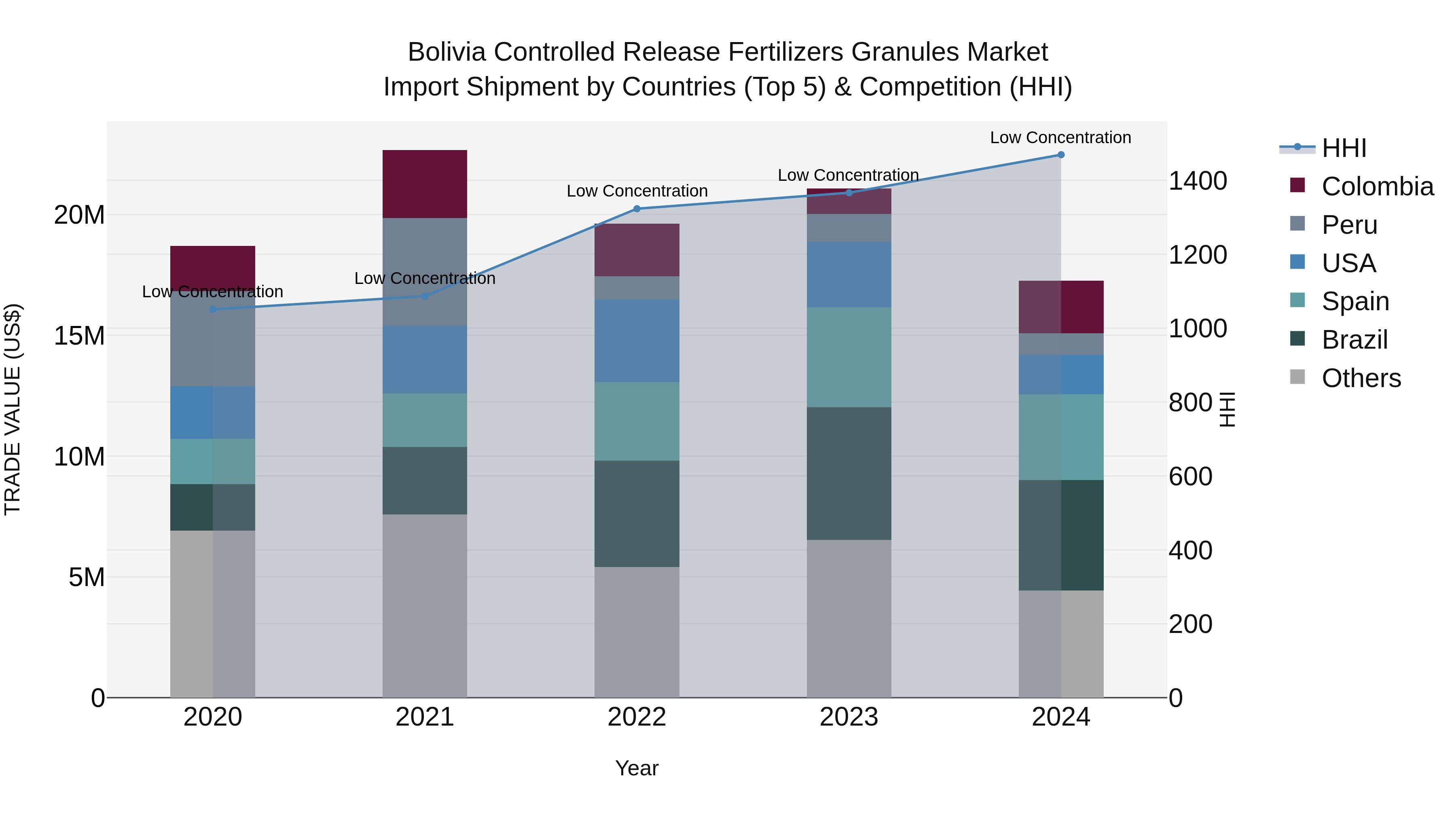 Bolivia Controlled Release Fertilizers Granules Market Top 5 Importing Countries and Market Competition (HHI) Analysis