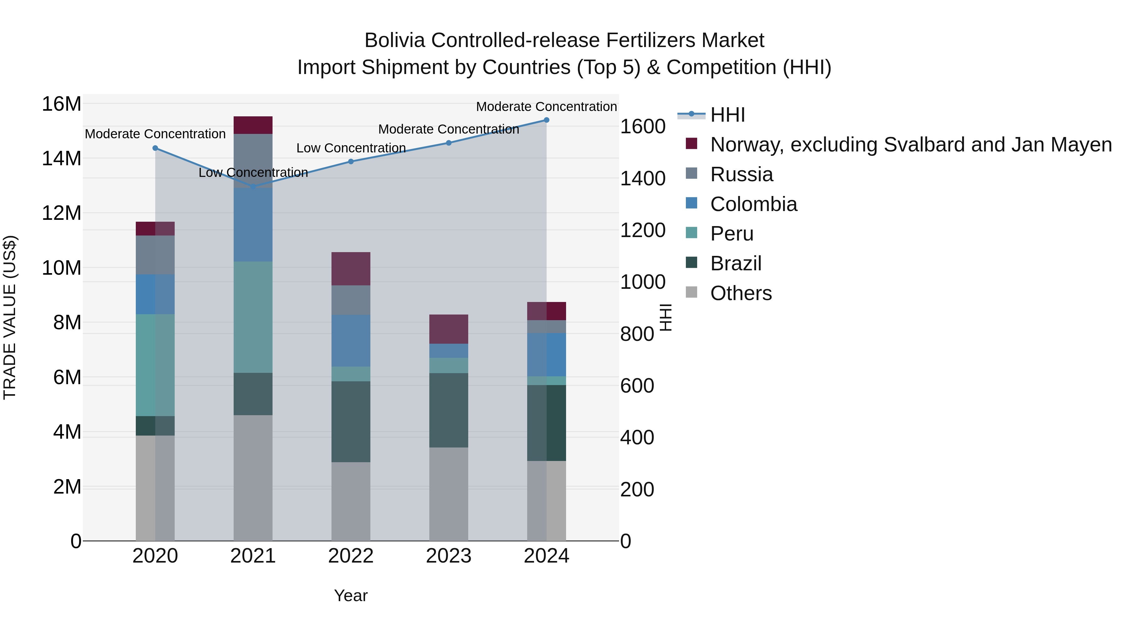 Bolivia Controlled Release Fertilizers Market Top 5 Importing Countries and Market Competition (HHI) Analysis