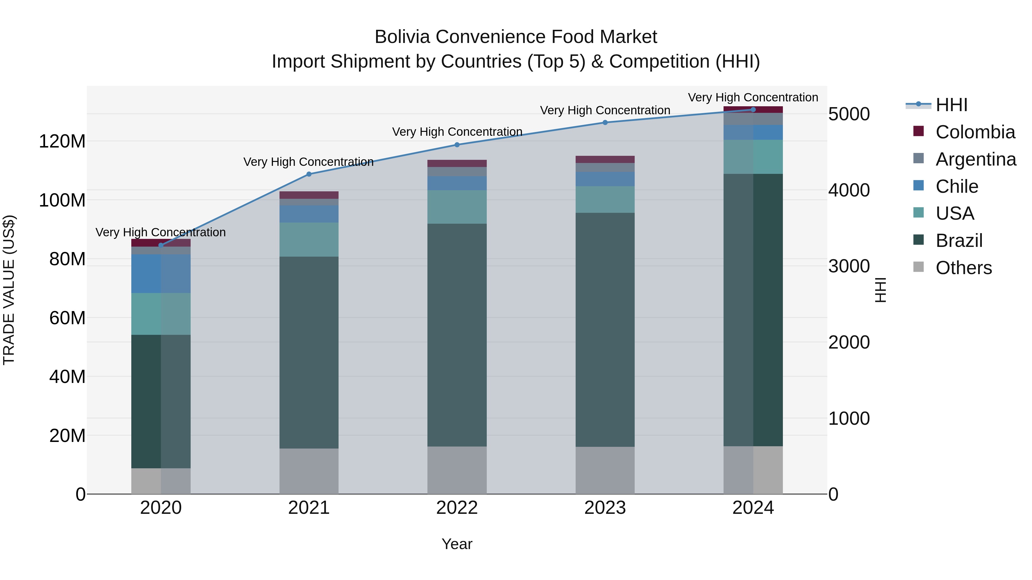 Bolivia Convenience Food Market Top 5 Importing Countries and Market Competition (HHI) Analysis