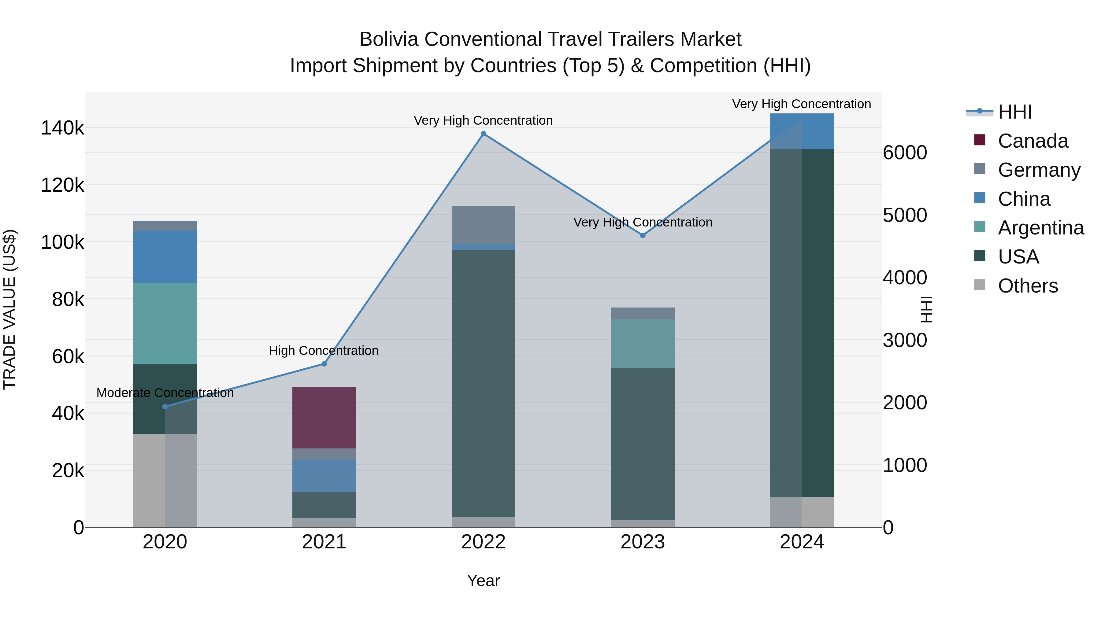 Bolivia Conventional Travel Trailers Market Top 5 Importing Countries and Market Competition (HHI) Analysis