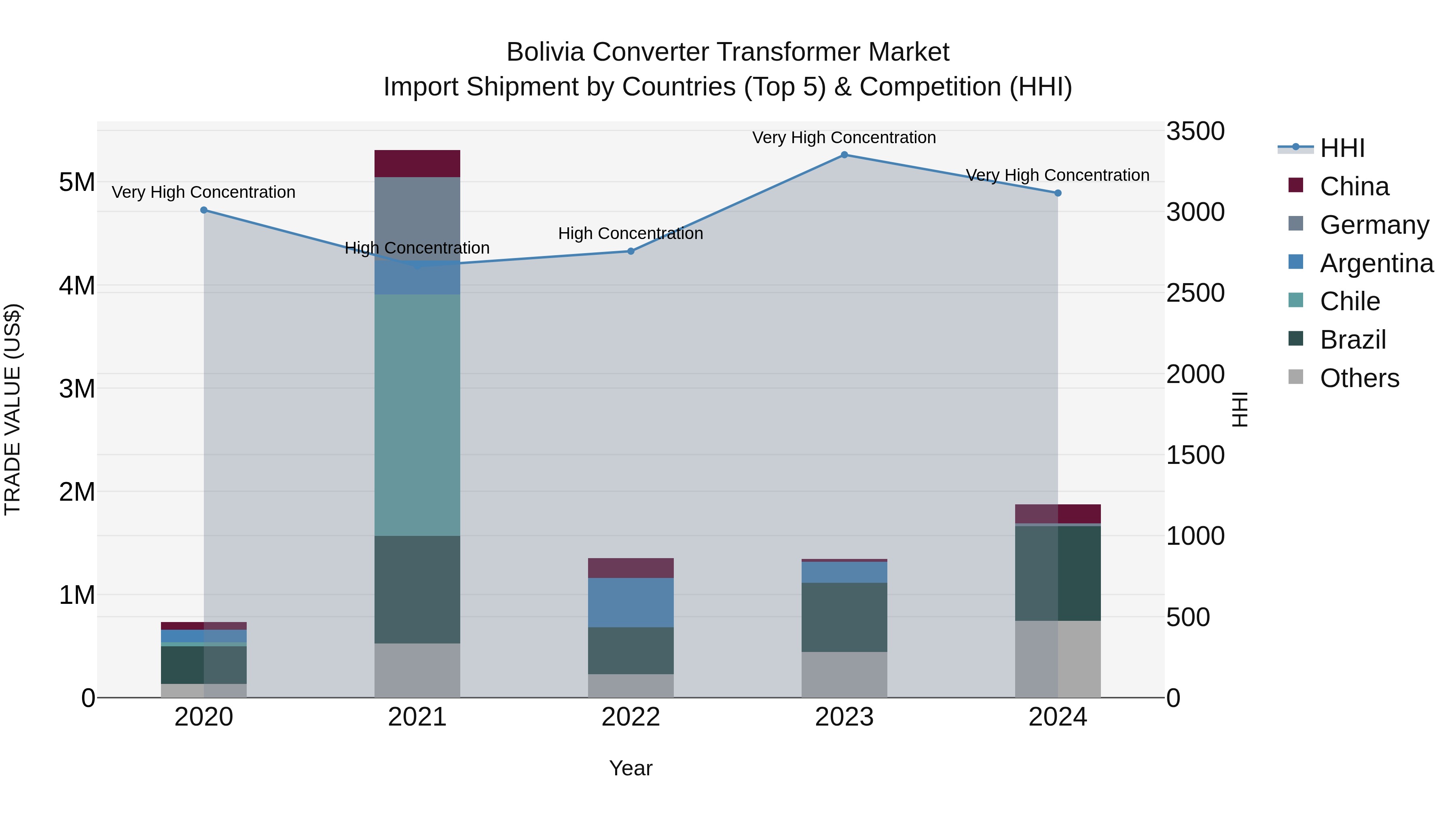 Bolivia Converter Transformer Market Top 5 Importing Countries and Market Competition (HHI) Analysis