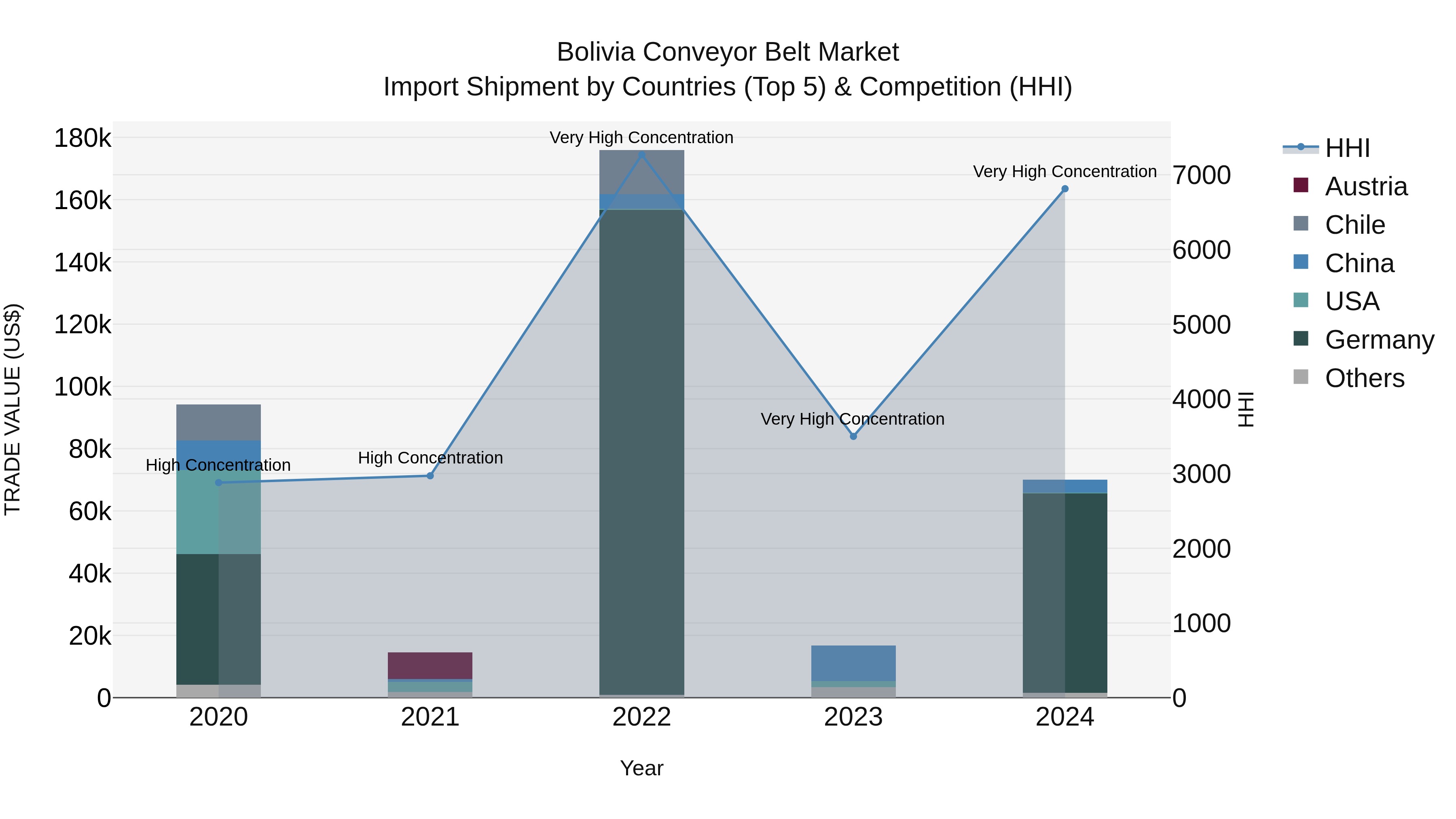 Bolivia Conveyor Belt Market Top 5 Importing Countries and Market Competition (HHI) Analysis