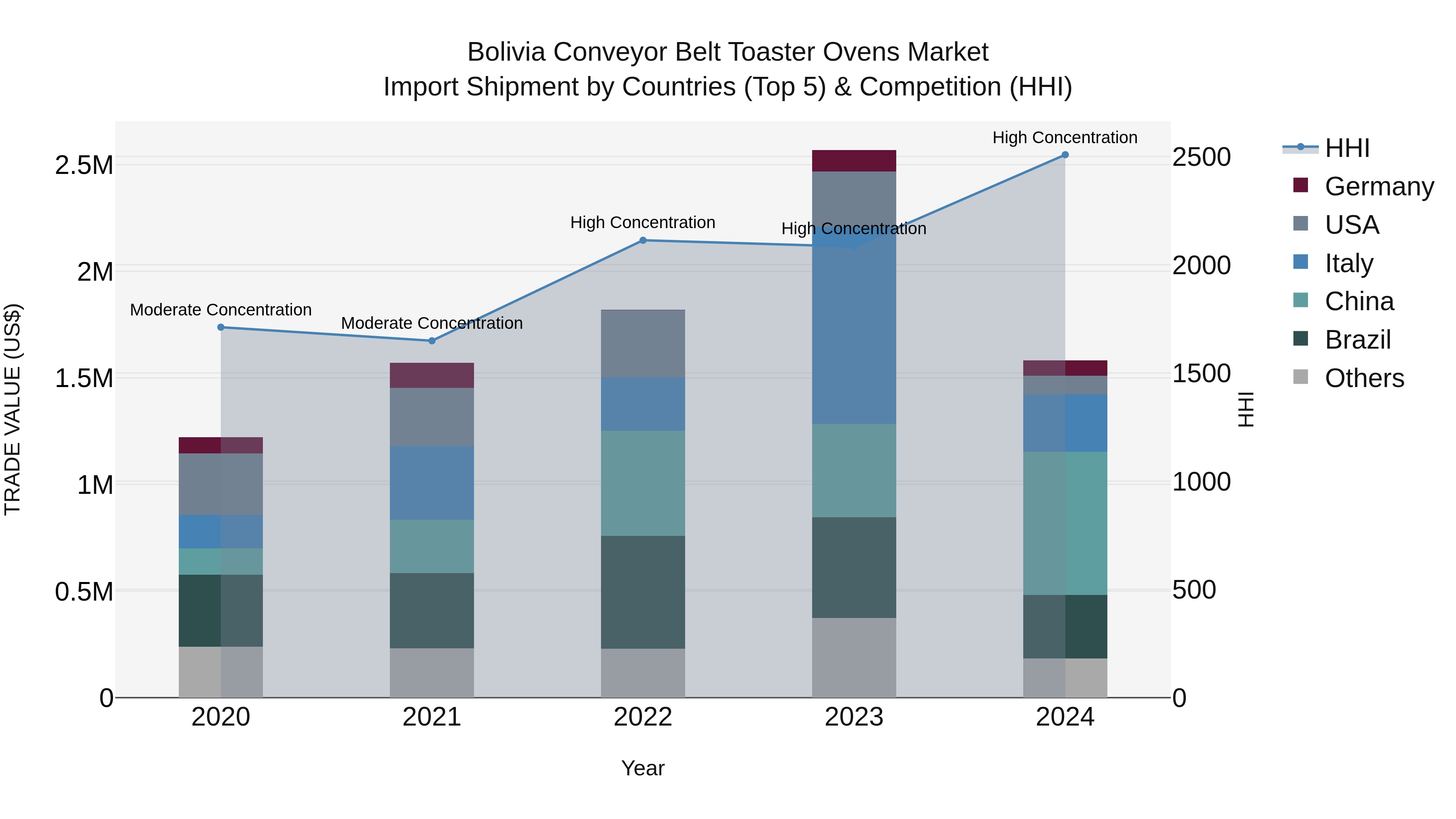 Bolivia Conveyor Belt Toaster Ovens Market Top 5 Importing Countries and Market Competition (HHI) Analysis