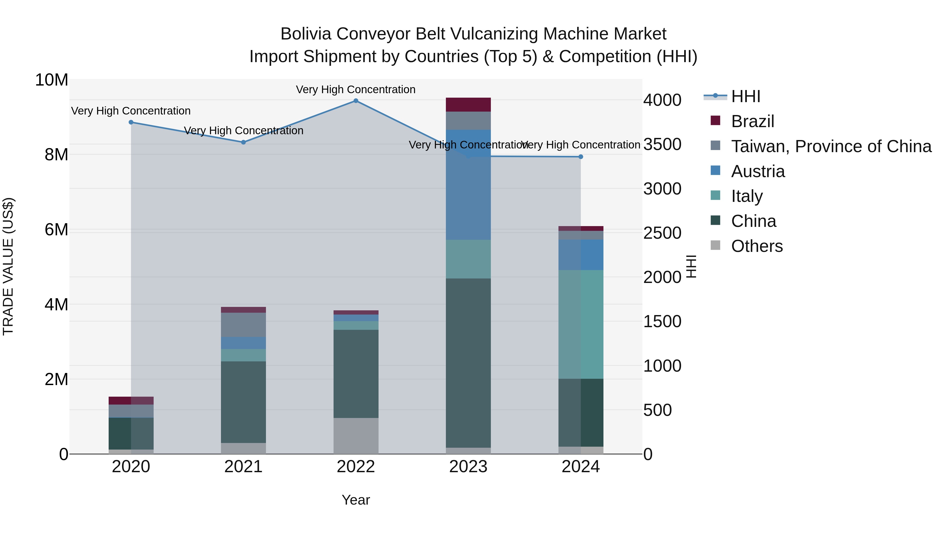 Bolivia Conveyor Belt Vulcanizing Machine Market Top 5 Importing Countries and Market Competition (HHI) Analysis