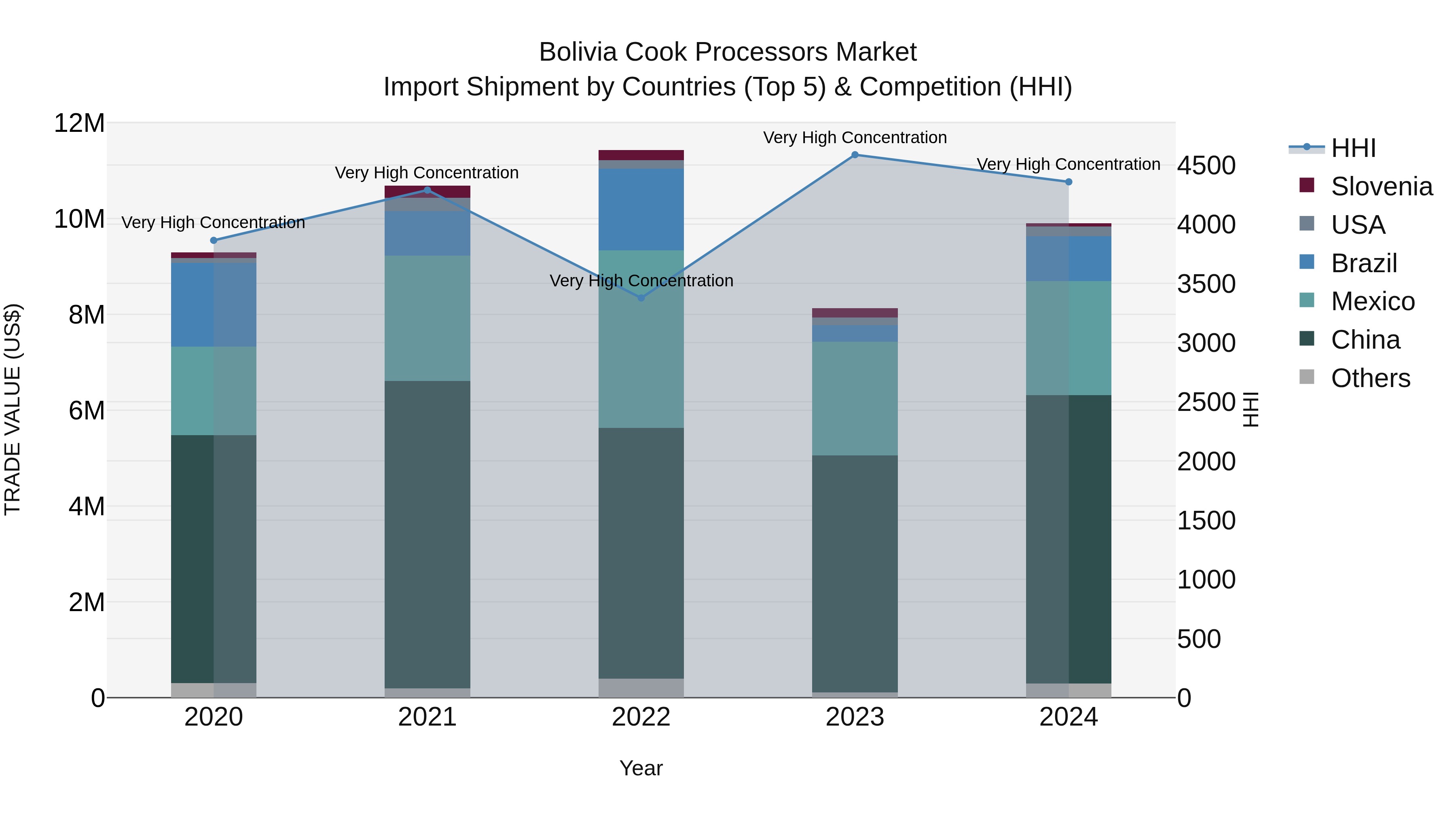 Bolivia Cook Processors Market Top 5 Importing Countries and Market Competition (HHI) Analysis