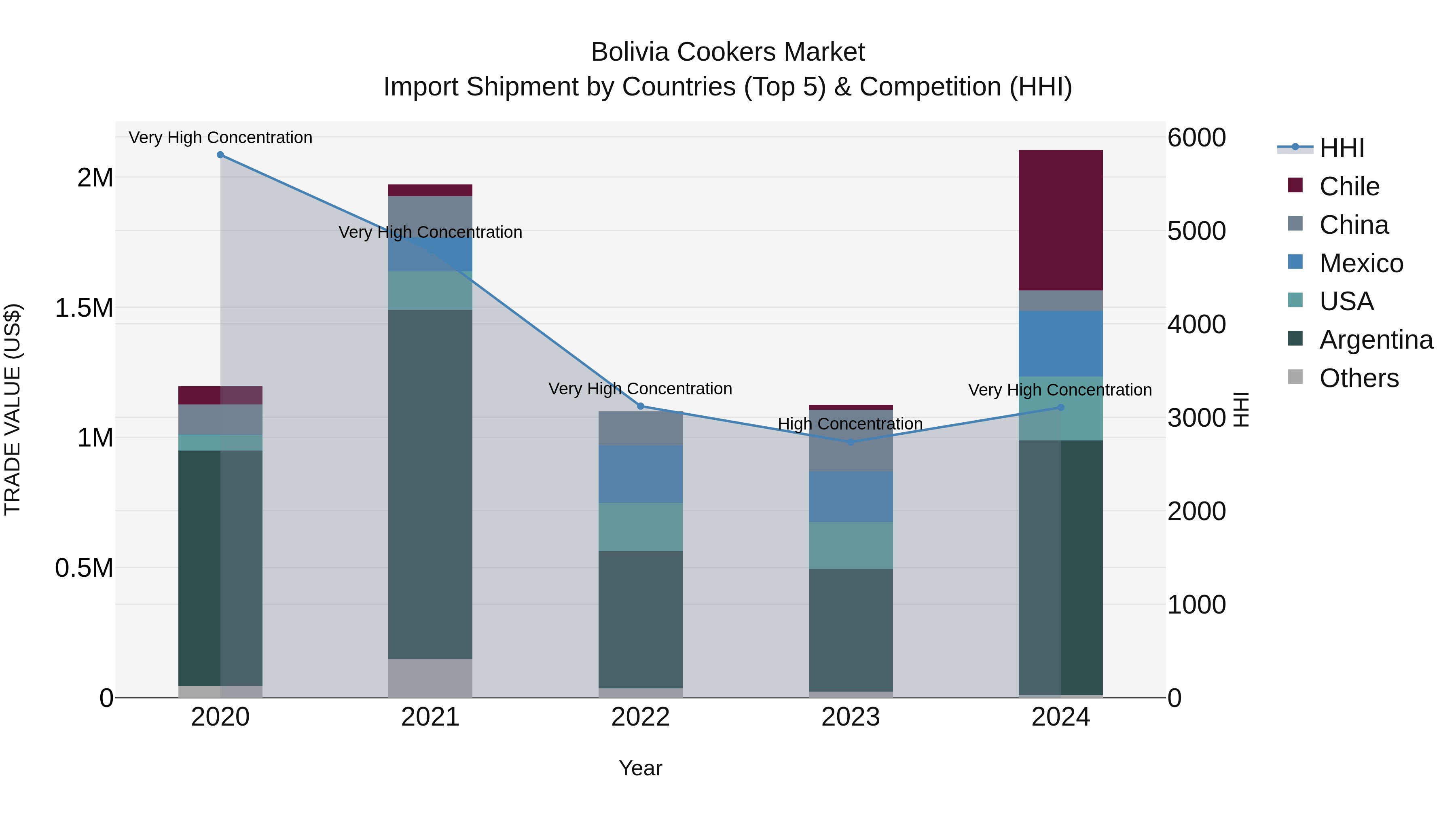 Bolivia Cookers Market Top 5 Importing Countries and Market Competition (HHI) Analysis