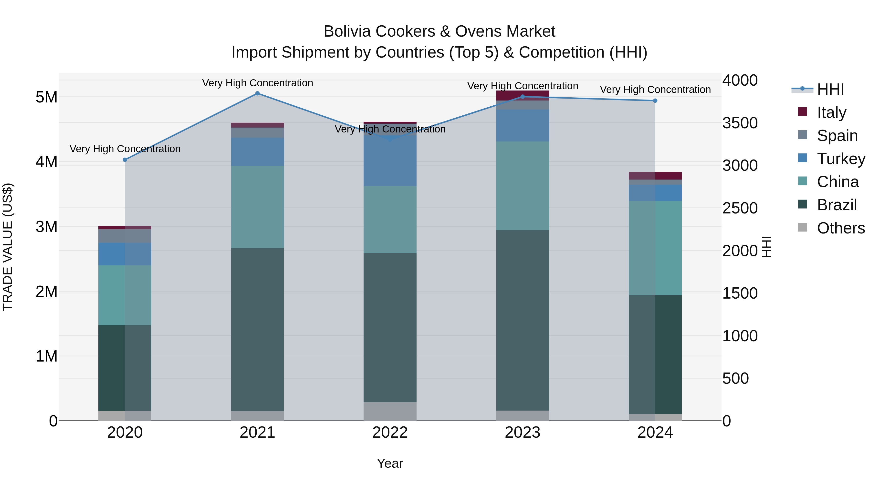 Bolivia Cookers & Ovens Market Top 5 Importing Countries and Market Competition (HHI) Analysis