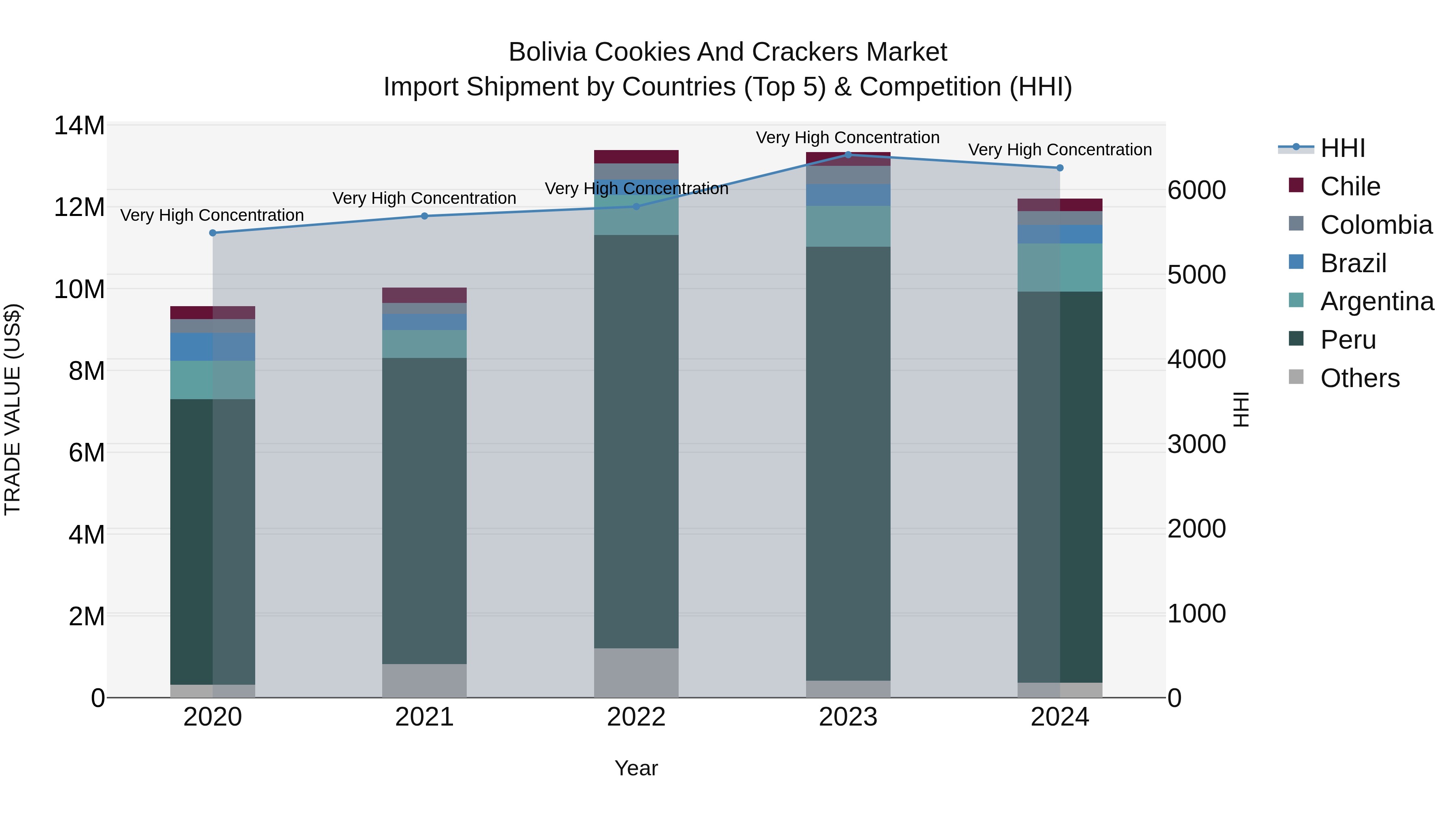 Bolivia Cookies And Crackers Market Top 5 Importing Countries and Market Competition (HHI) Analysis