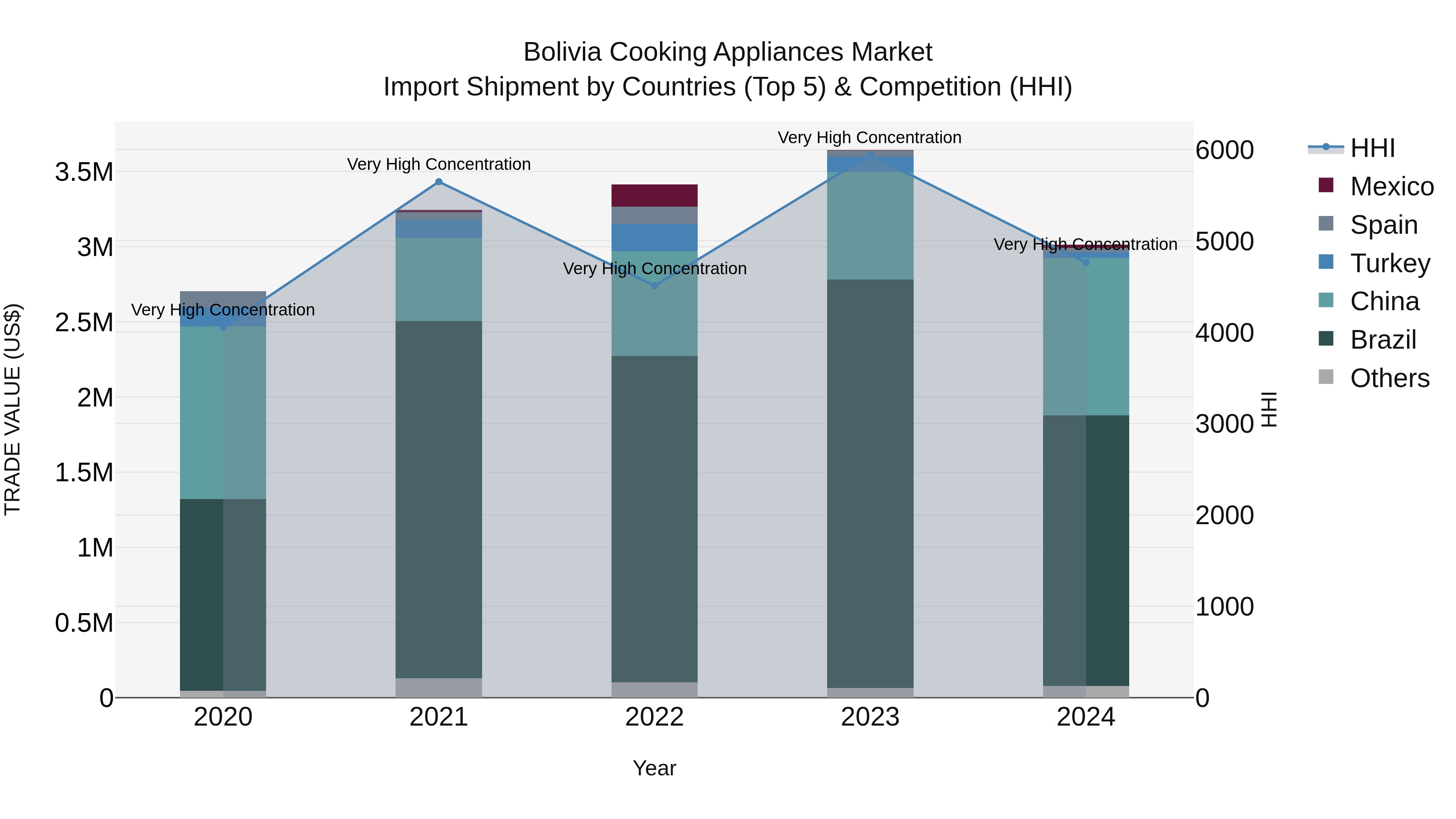 Bolivia Cooking Appliances Market Top 5 Importing Countries and Market Competition (HHI) Analysis