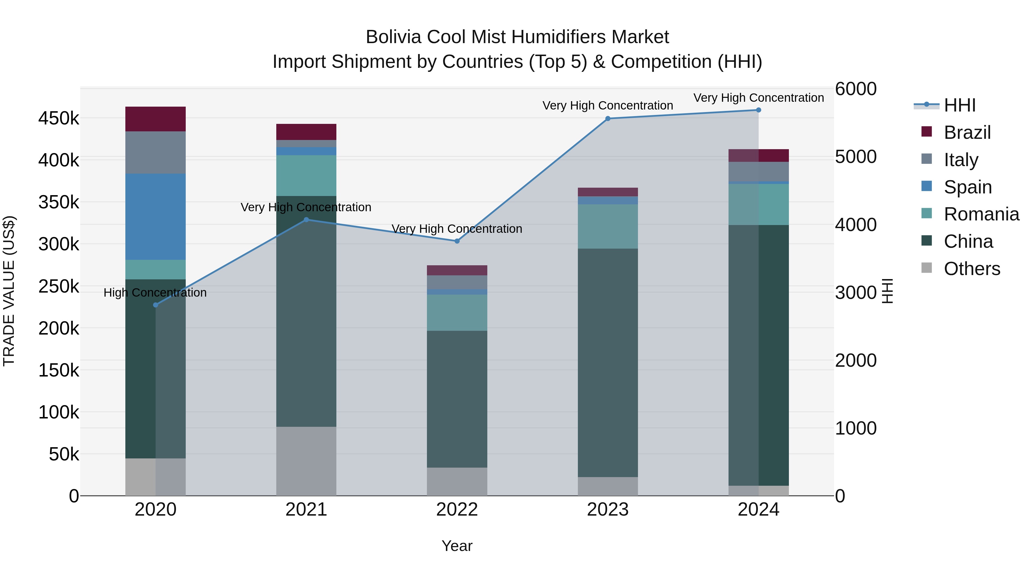 Bolivia Cool Mist Humidifiers Market Top 5 Importing Countries and Market Competition (HHI) Analysis