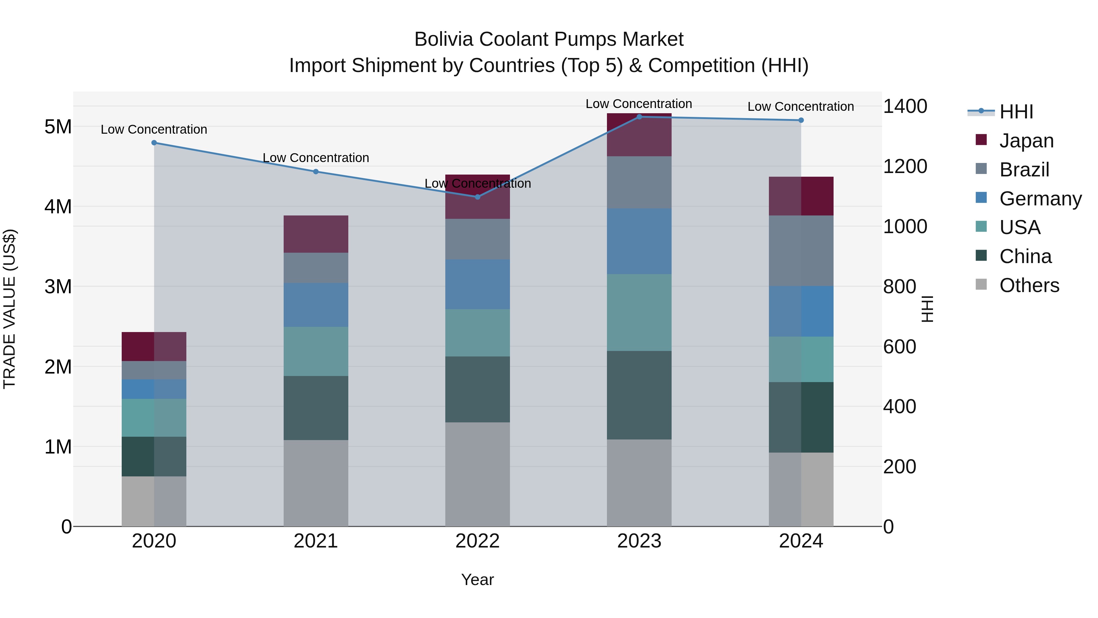 Bolivia Coolant Pumps Market Top 5 Importing Countries and Market Competition (HHI) Analysis