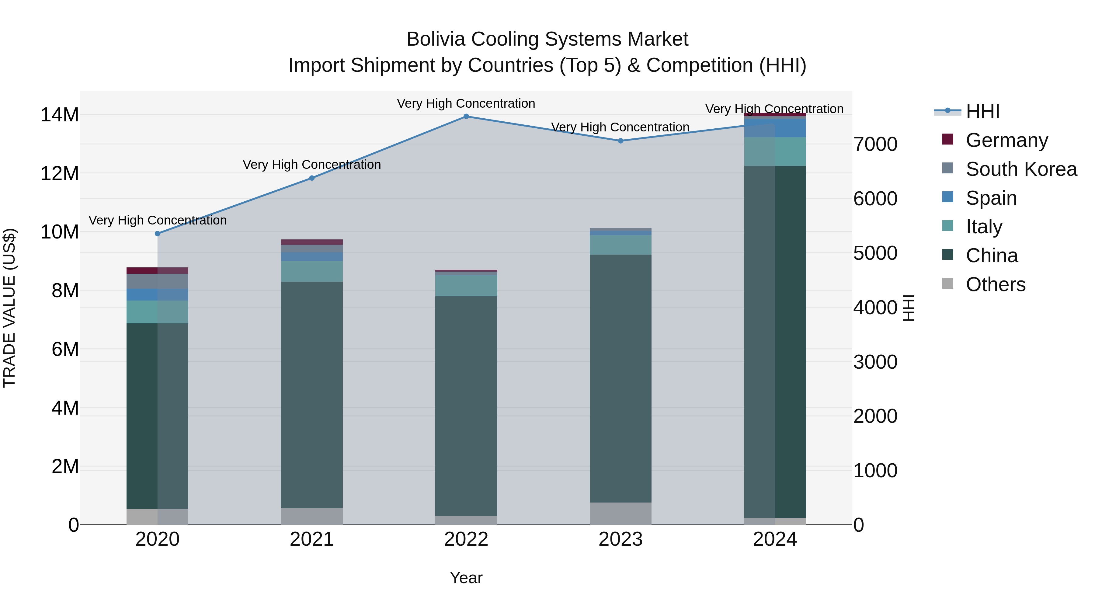 Bolivia Cooling Systems Market Top 5 Importing Countries and Market Competition (HHI) Analysis