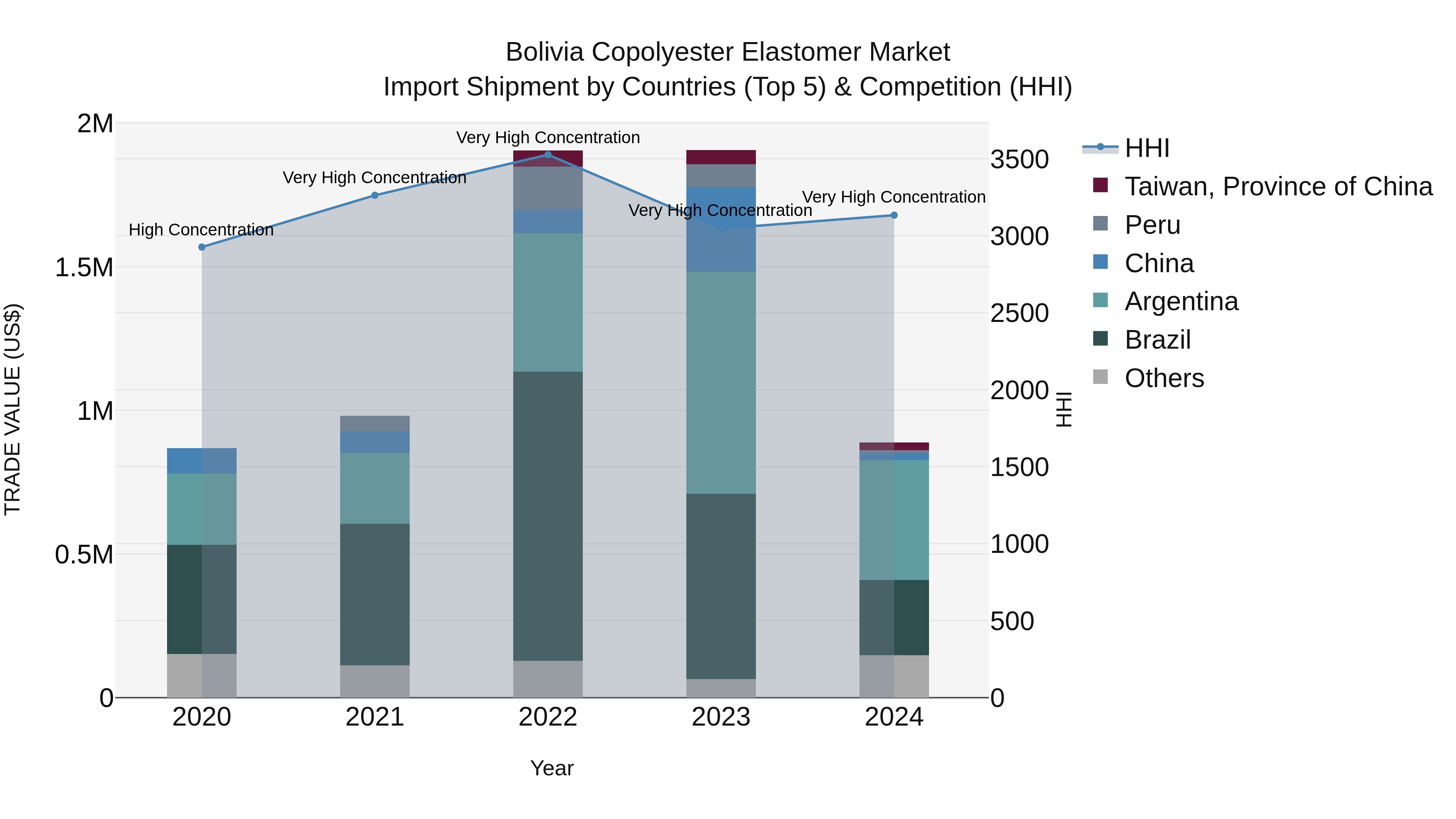 Bolivia Copolyester Elastomer Market Top 5 Importing Countries and Market Competition (HHI) Analysis