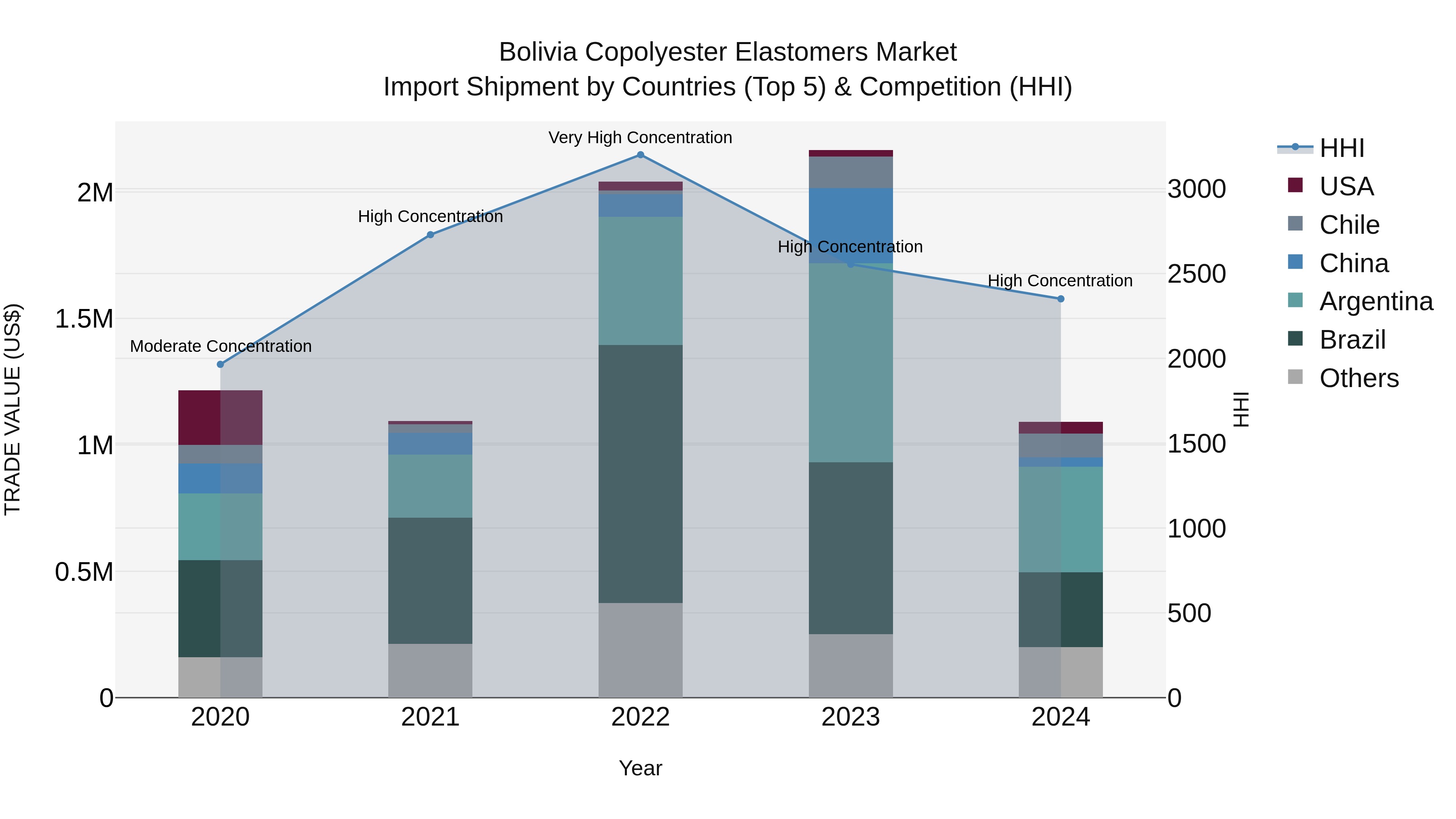 Bolivia Copolyester Elastomers Market Top 5 Importing Countries and Market Competition (HHI) Analysis