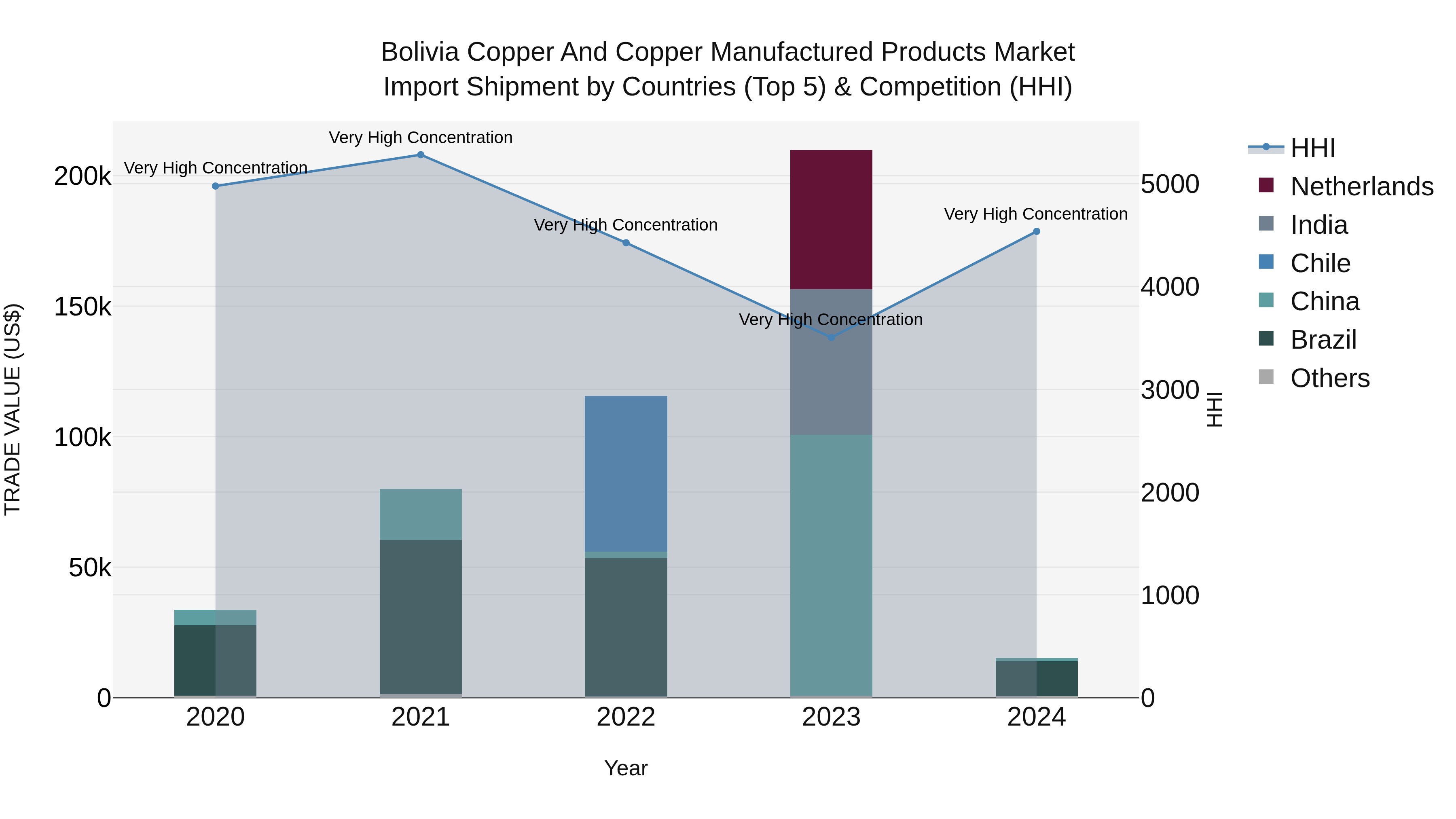 Bolivia Copper And Copper Manufactured Products Market Top 5 Importing Countries and Market Competition (HHI) Analysis