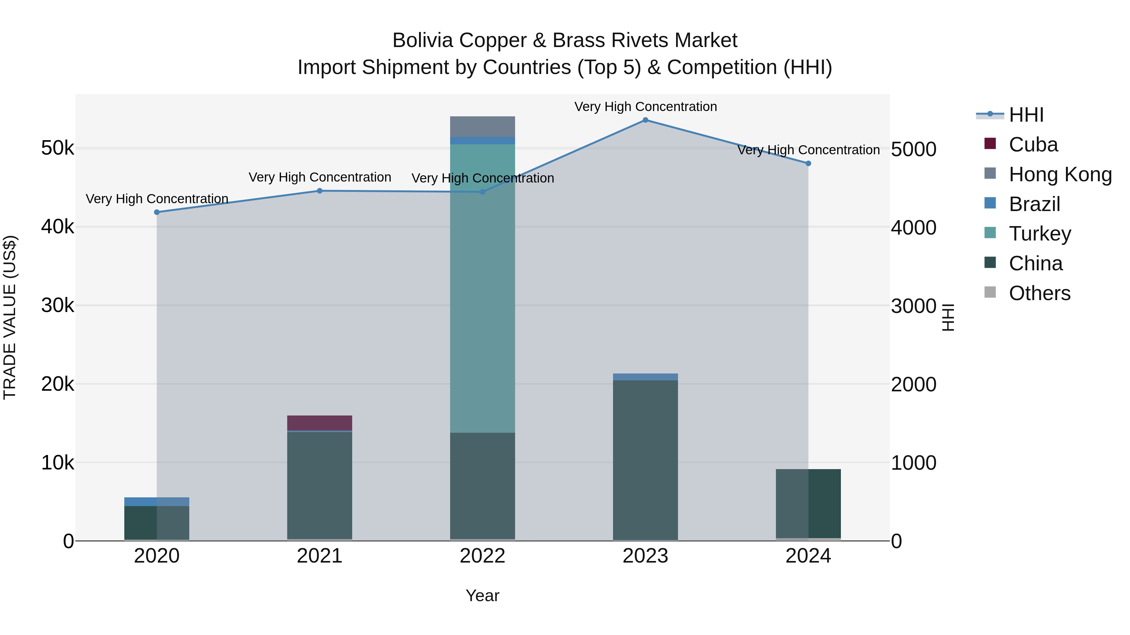 Bolivia Copper & Brass Rivets Market Top 5 Importing Countries and Market Competition (HHI) Analysis